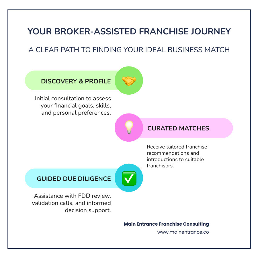 Infographic Showing The Franchise Broker Process: Initial Consultation And Needs Assessment, Financial And Personality Evaluation, Curated Franchise Recommendations Based On Client Profile, Introductions To Selected Franchisors, Guidance Through Validation Calls With Existing Franchisees, Assistance With Fdd Review And Due Diligence, And Final Decision Support - Franchise Brokers Infographic Infographic-Line-3-Steps-Colors Infographic showing the franchise broker process: initial consultation and needs assessment, financial and personality evaluation, curated franchise recommendations based on client profile, introductions to selected franchisors, guidance through validation calls with existing franchisees, assistance with fdd review and due diligence, and final decision support - franchise brokers infographic infographic-line-3-steps-colors