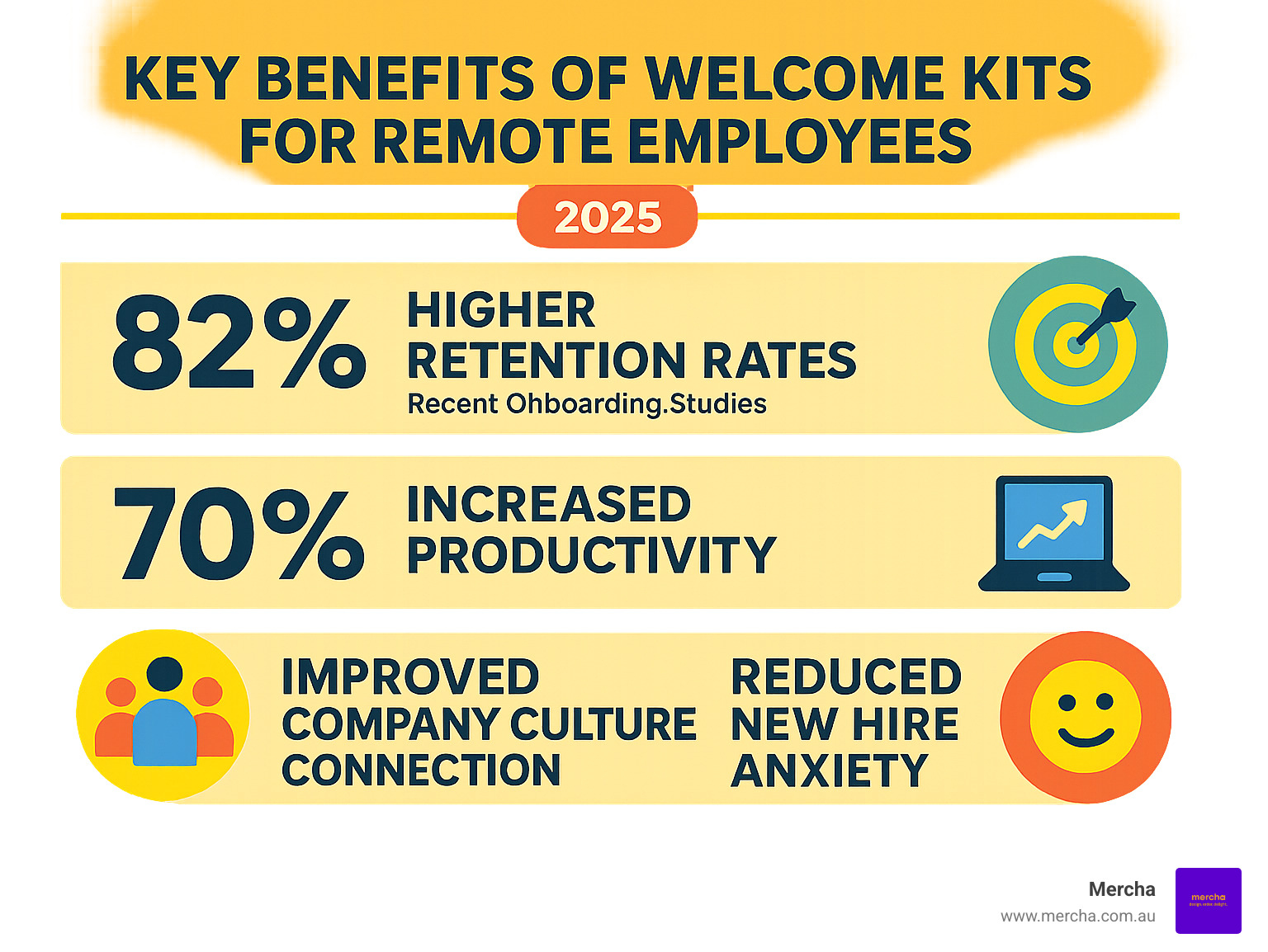 Infographic showing the key benefits of welcome kits for remote employees, including 82% higher retention rates, 70% increased productivity, improved company culture connection, and reduced new hire anxiety, with icons representing each benefit and statistics from recent onboarding studies - welcome packs for remote employees infographic 