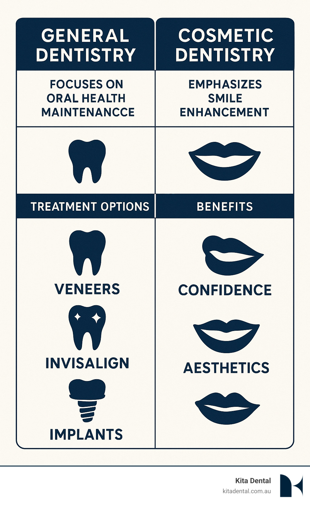 Infographic showing the key differences between general dentistry focusing on oral health maintenance and cosmetic dentistry emphasizing smile improvement, featuring treatment options like veneers, whitening, Invisalign, and implants with their respective benefits for confidence and aesthetics - cosmetic dentist north sydney infographic Infographic showing the key differences between general dentistry focusing on oral health maintenance and cosmetic dentistry emphasizing smile improvement, featuring treatment options like veneers, whitening, Invisalign, and implants with their respective benefits for confidence and aesthetics - cosmetic dentist north sydney infographic