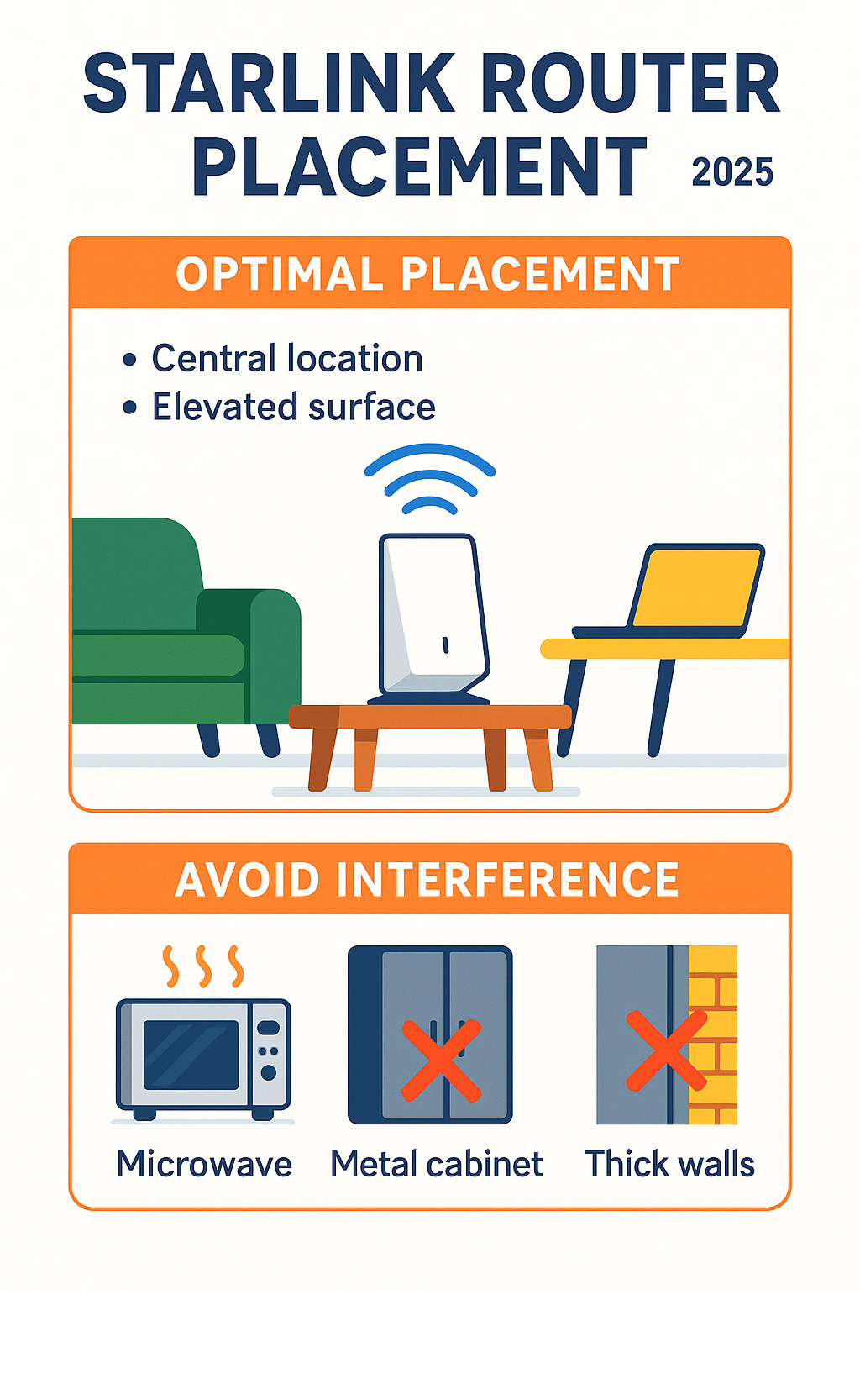 Detailed infographic showing optimal Starlink router placement with central location on liftd surface, clear sight lines to devices, and common interference sources to avoid like microwaves, metal cabinets, and thick walls - Starlink router placement infographic 