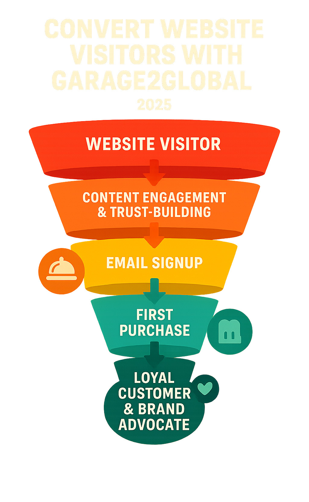 Infographic showing the visitor-to-customer conversion funnel for food and hospitality businesses, starting with website visitor, moving through content engagement and trust-building, to email signup, then to first purchase, and finally to loyal customer and brand advocate - convert website visitors with garage2global infographic 