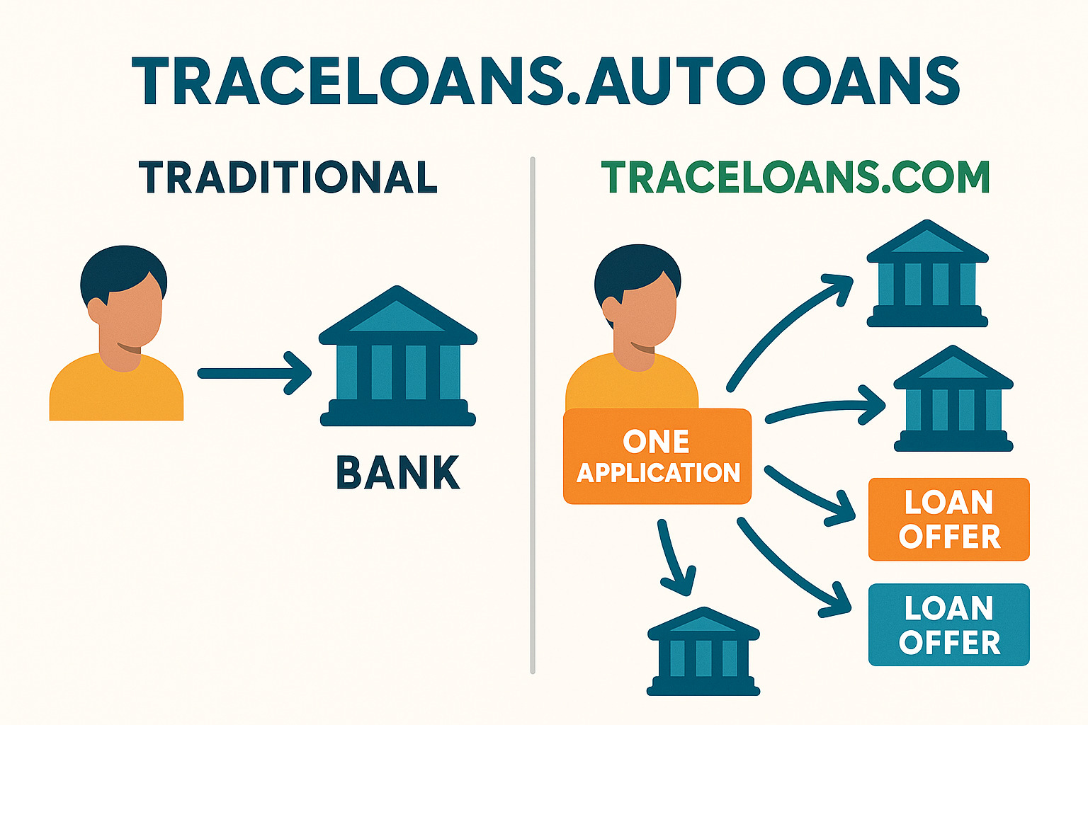 Infographic showing the difference between traditional direct lending where a borrower applies to one bank at a time versus Traceloans.com marketplace model where one application connects to multiple lenders simultaneously, with arrows showing the streamlined process and multiple loan offers coming back to the borrower - traceloans.com auto loans infographic 