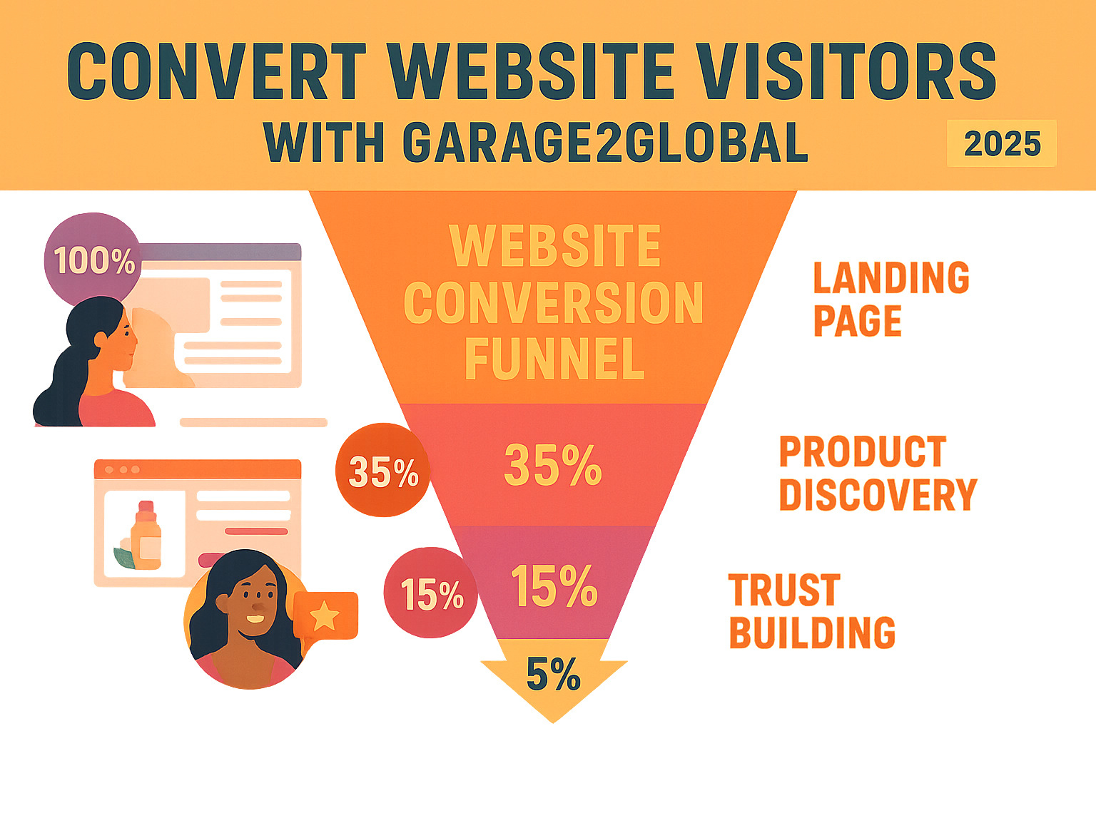 Website conversion funnel showing visitor journey from landing page through product findy, trust building, and final purchase for beauty brands with conversion percentages at each stage - convert website visitors with garage2global infographic 