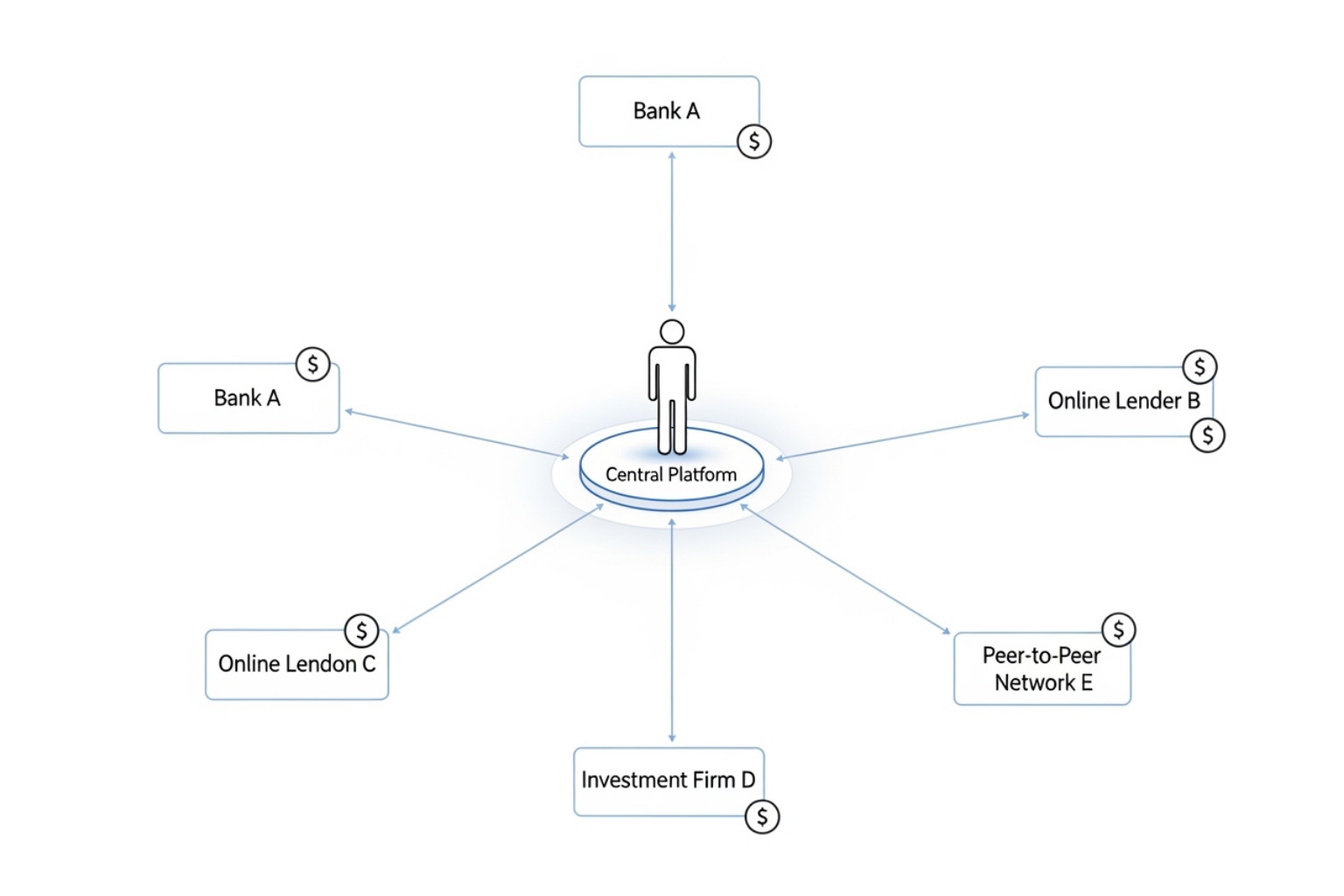 a diagram showing how Traceloans.com connects a user to multiple lenders - traceloans.com personal loans