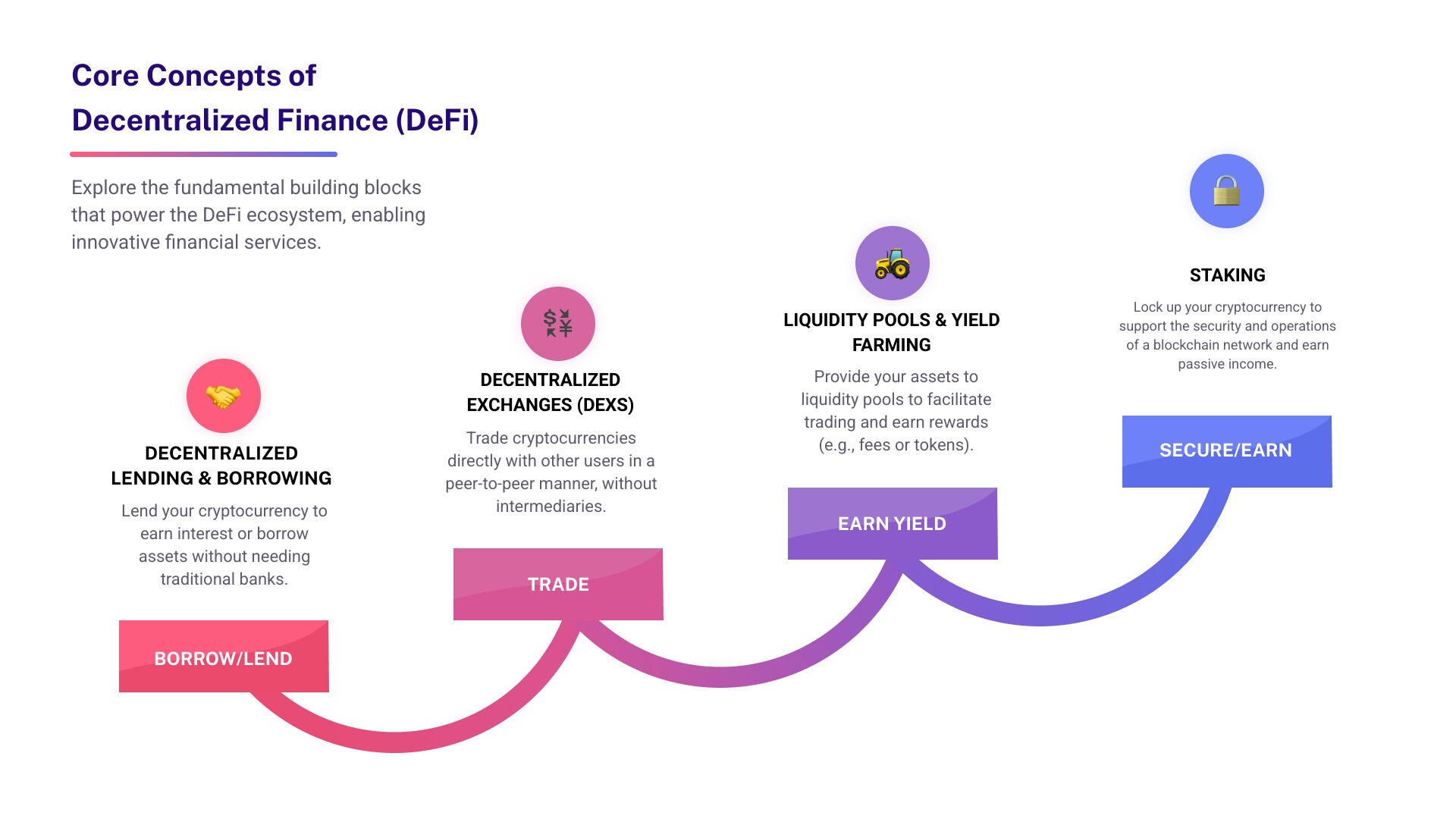 Infographic showing the core DeFi concepts including lending protocols, decentralized exchanges, yield farming opportunities, staking mechanisms, and liquidity pool participation with arrows connecting each element to show the flow of value in the DeFi ecosystem - crypto30x.com defi infographic step-infographic-4-steps