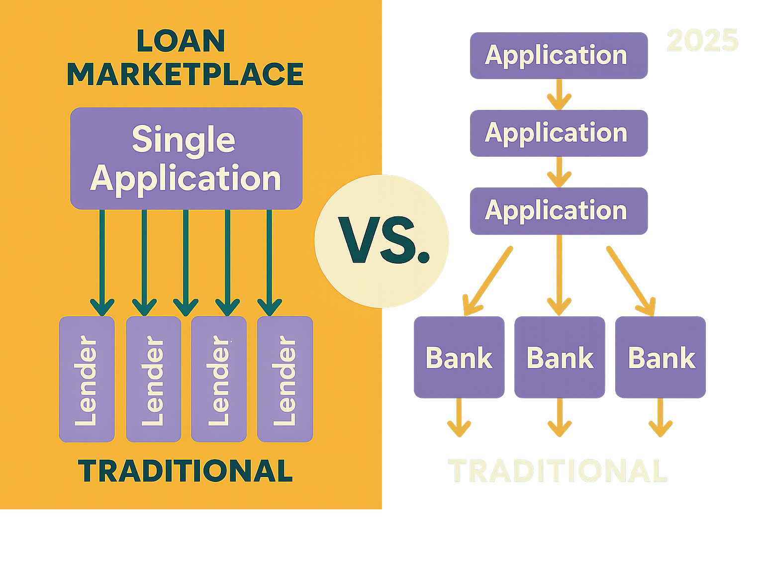Infographic showing loan marketplace model with single application connecting to multiple lenders versus traditional direct bank lending with separate applications for each bank - traceloans.com personal loans infographic 