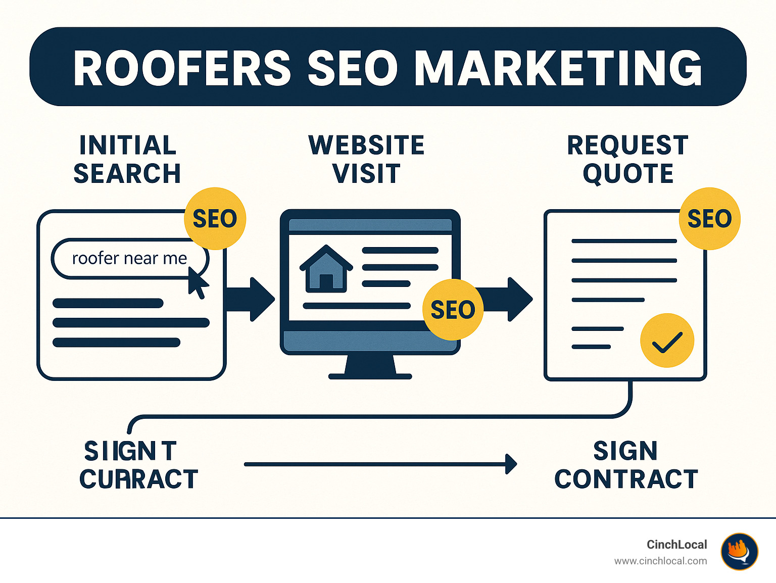 Comprehensive infographic showing the customer journey from initial Google search for 