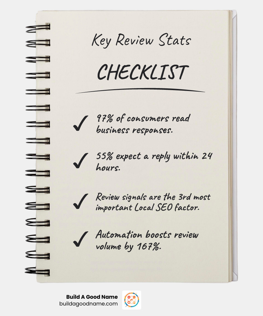 Infographic showing automated review response statistics: 97% of consumers read business responses, 55% expect replies within 24 hours, review signals are the 3rd most important local SEO ranking factor, and businesses using automation see 167% increase in review volume - automated review responses infographic checklist-notebook