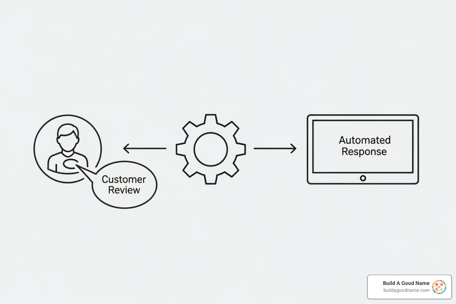 diagram showing the flow from a customer leaving a review to an automated response being posted - automated review responses