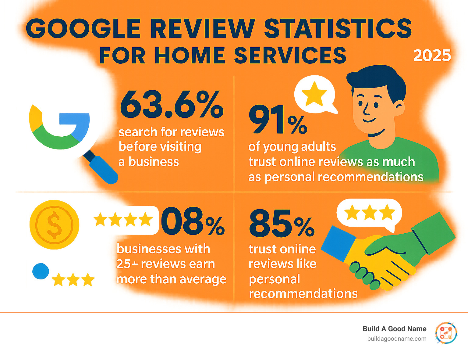 Infographic showing Google review statistics for home services: 63.6% of consumers search for reviews before visiting a business, 91% of young adults trust online reviews as much as personal recommendations, businesses with 25+ reviews earn 108% more than average, and 85% of people trust online reviews like personal recommendations - google review monitoring for home services infographic 