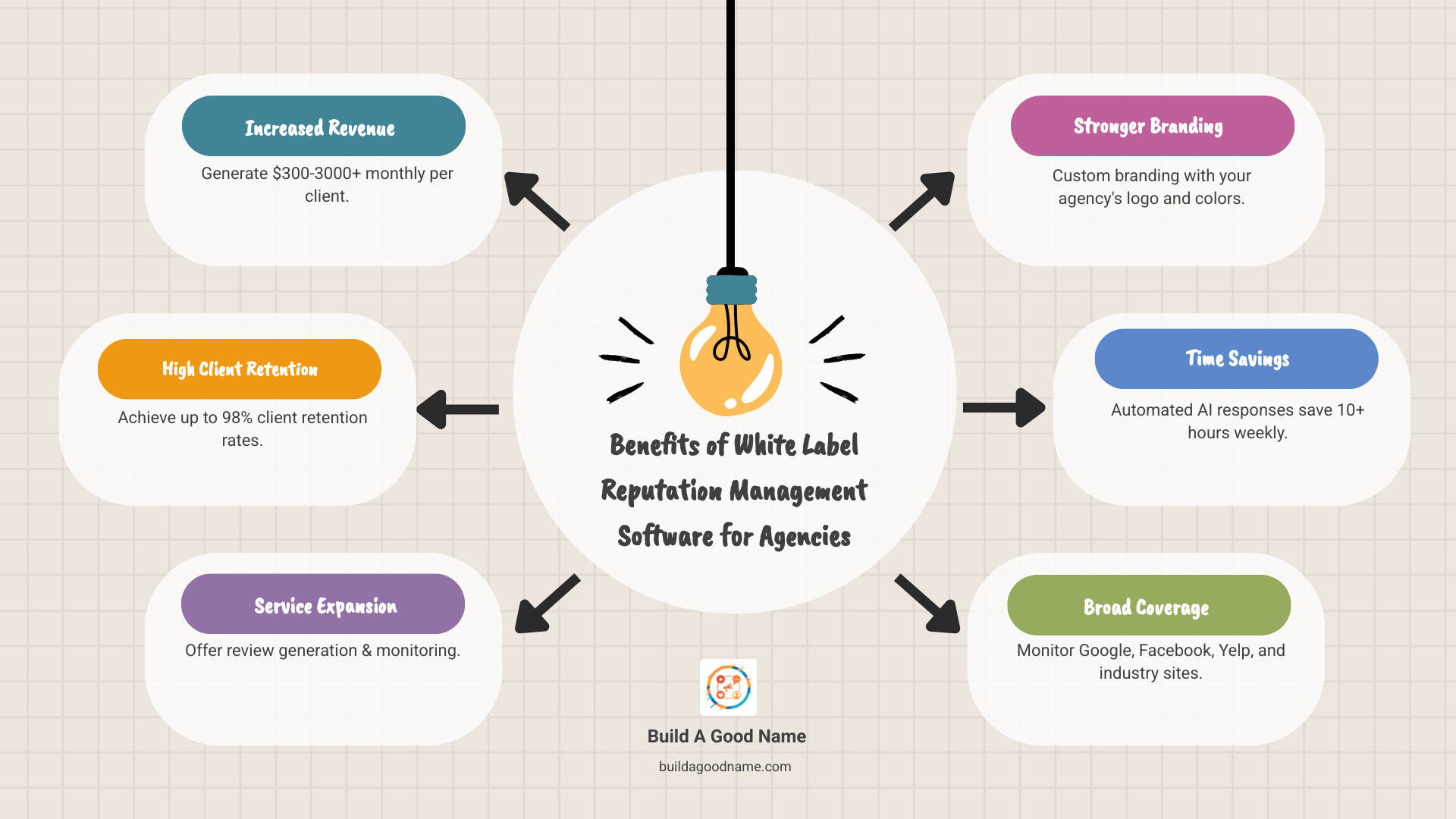 Infographic showing the benefits of white label reputation management software for agencies including increased recurring revenue from $300-3000+ monthly per client, 98% client retention rates, expanded service portfolio with review generation and monitoring, custom branding with agency logo and colors, automated AI responses saving 10+ hours weekly, and multi-platform coverage across Google Business Profile, Facebook, Yelp and industry-specific review sites - white label reputation management software infographic brainstorm-6-items