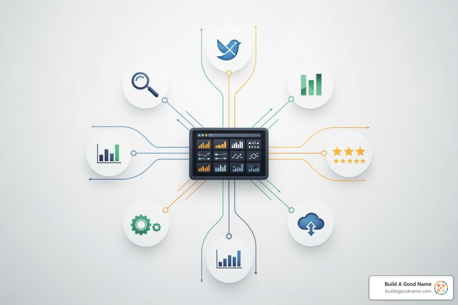 simple flowchart connecting different free tools to a central dashboard - free reputation management tools