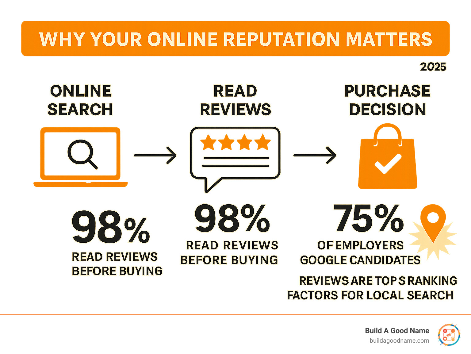 Infographic showing the customer journey from online search to review reading to purchase decision, with statistics: 98% read reviews before buying, 75% of employers Google candidates, and reviews are top 3 ranking factors for local search - free reputation management tools infographic 