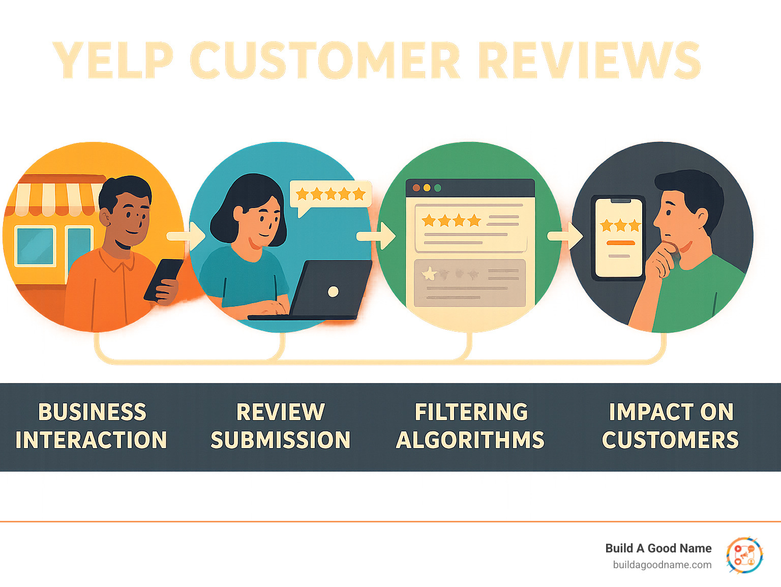 Infographic showing the complete lifecycle of a Yelp customer review from initial business interaction through review submission, platform filtering algorithms, display on business profile, and impact on future customer decisions - yelp customer reviews infographic 