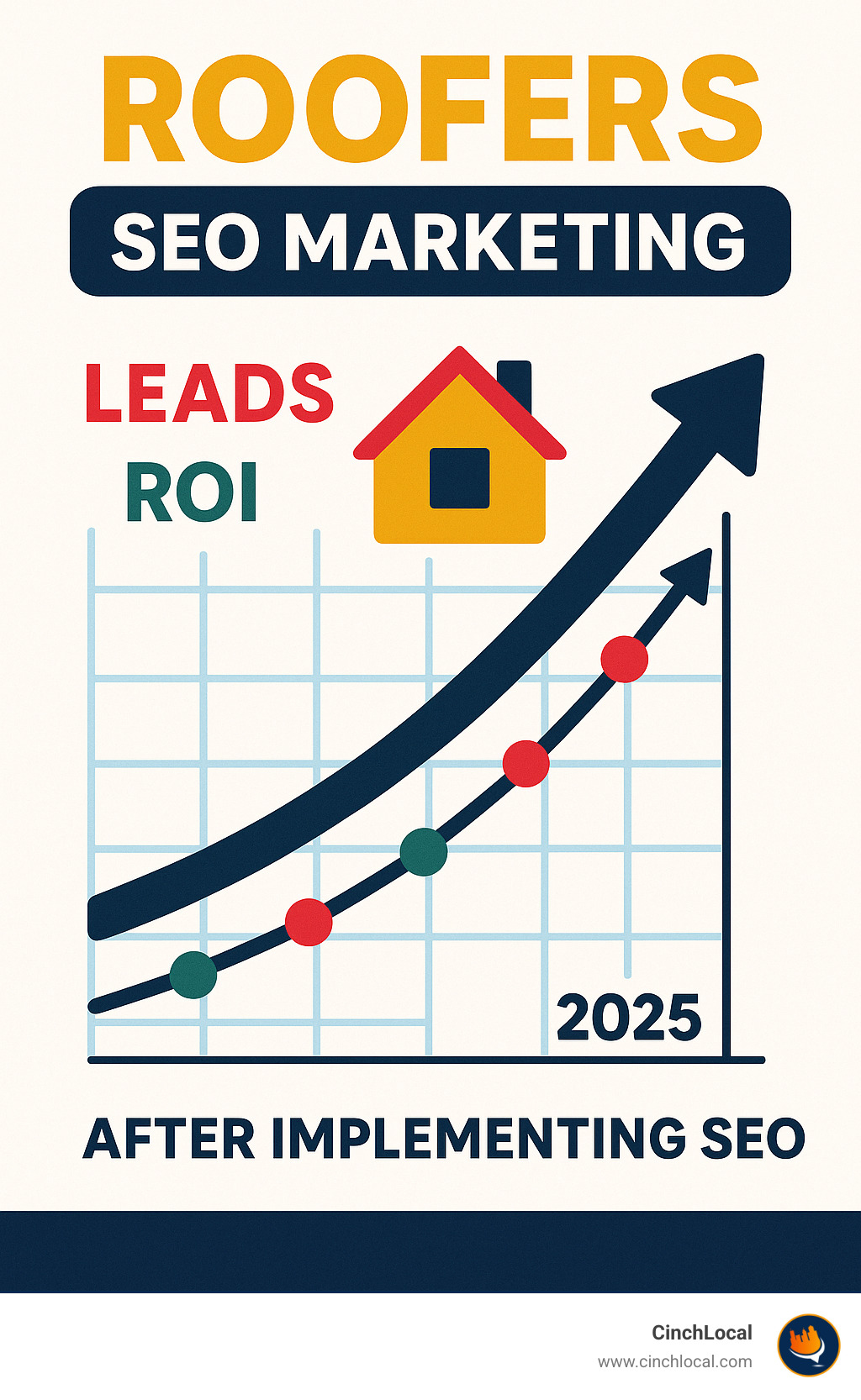 Graph showing upward trend in leads and ROI for a roofing company after implementing SEO - roofers seo marketing