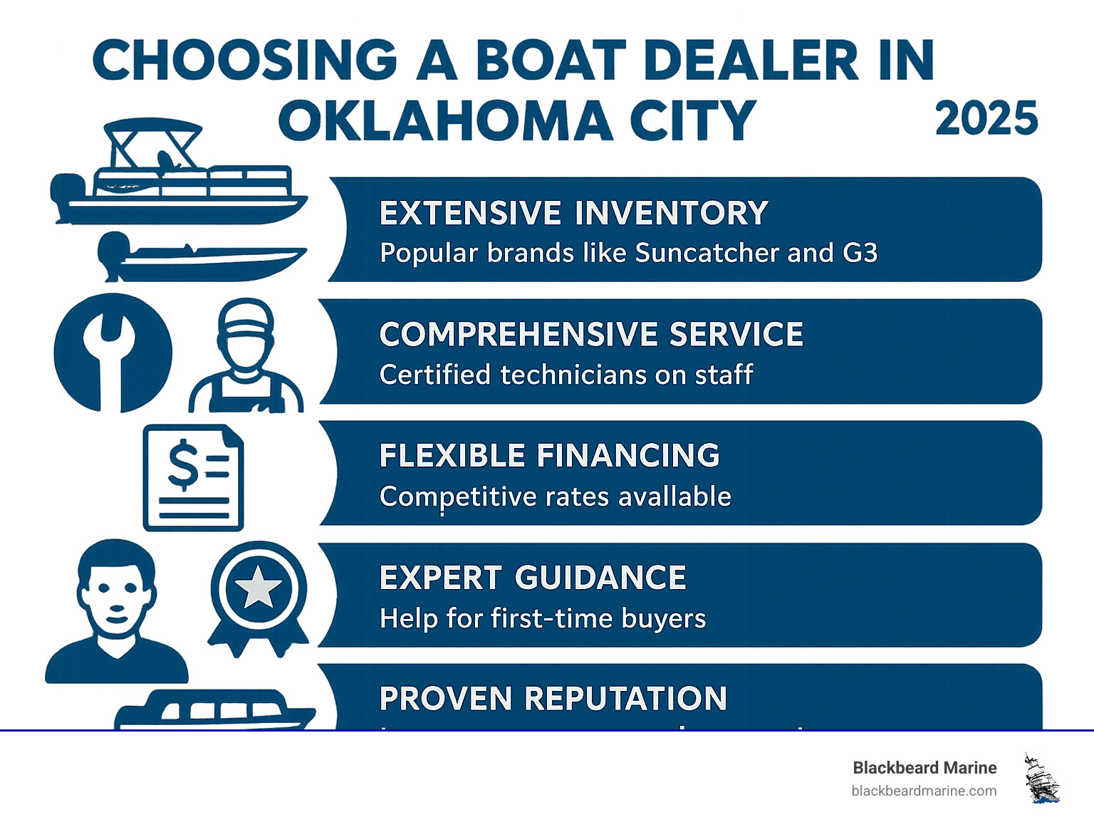 Infographic showing the 5 key factors for selecting a boat dealer in Oklahoma City: extensive inventory of popular brands like Suncatcher and G3, comprehensive service with certified technicians, flexible financing options with competitive rates, expert guidance for first-time buyers, and proven reputation with long-term customer relationships - boat dealer Oklahoma city infographic 