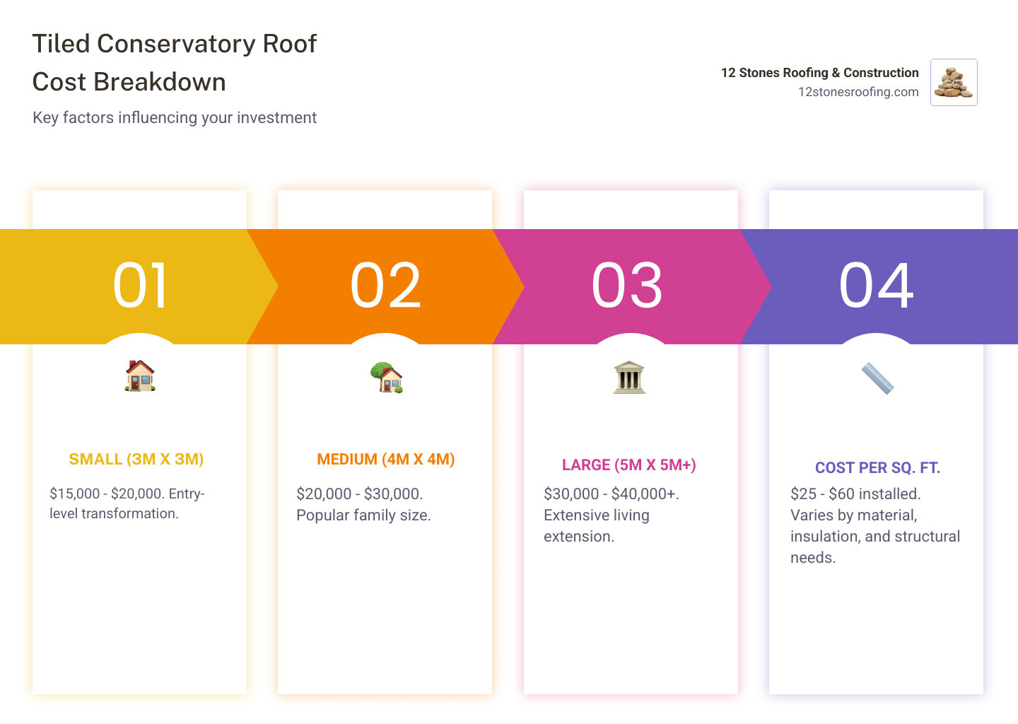 Detailed cost breakdown infographic showing tiled conservatory roof costs by size, material types, and additional factors like insulation, structural work, and permits - tiled conservatory roof cost infographic pillar-4-steps