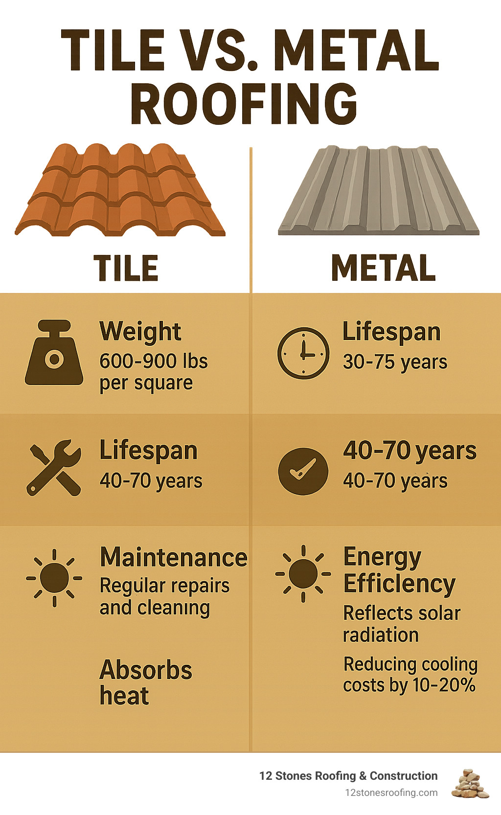 Comprehensive infographic showing side-by-side comparison of tile vs metal roofing with four key categories: Weight (tiles 600-900 lbs per square vs metal 100-200 lbs per square), Lifespan (tiles 30-75 years vs metal 40-70 years), Maintenance (tiles require regular repairs and cleaning vs metal needs minimal upkeep), and Energy Efficiency (tiles absorb heat vs metal reflects solar radiation reducing cooling costs by 10-20%) - replace tile roof with colorbond infographic 