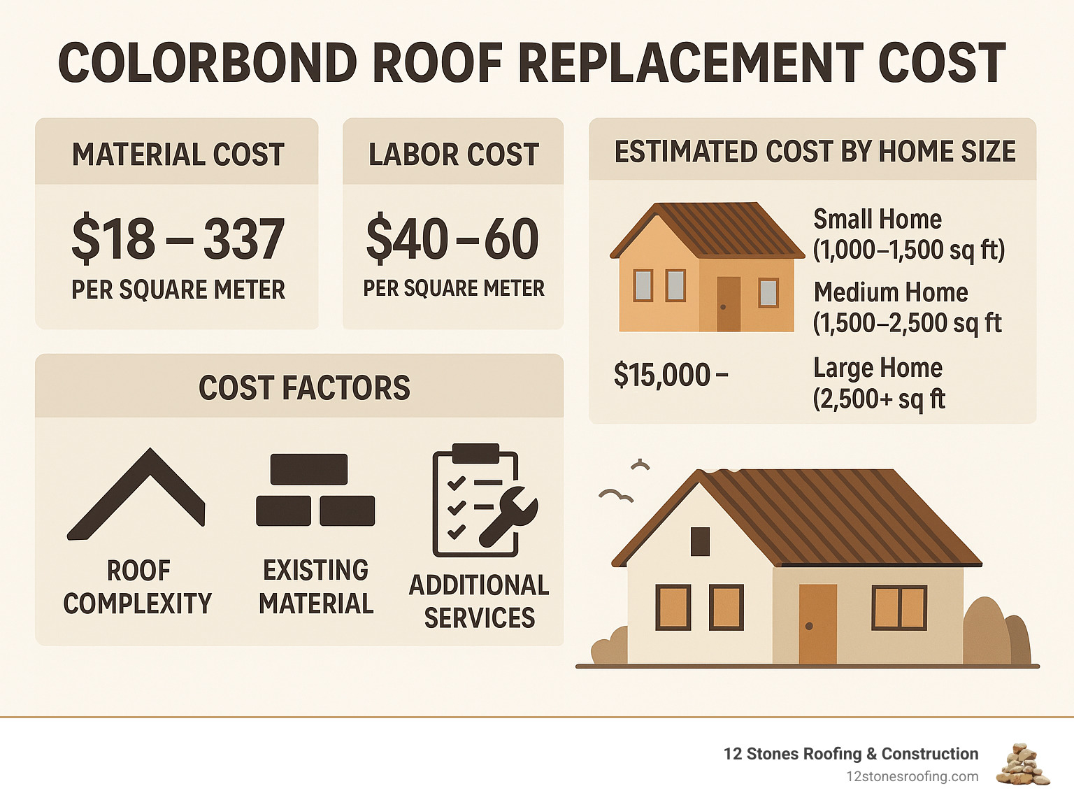 Detailed breakdown of Colorbond roof replacement costs showing material costs, labor costs, total project estimates by home size, and key cost factors including roof complexity, existing material type, and additional services - colorbond roof replacement cost infographic  Detailed breakdown of Colorbond roof replacement costs showing material costs, labor costs, total project estimates by home size, and key cost factors including roof complexity, existing material type, and additional services - colorbond roof replacement cost infographic