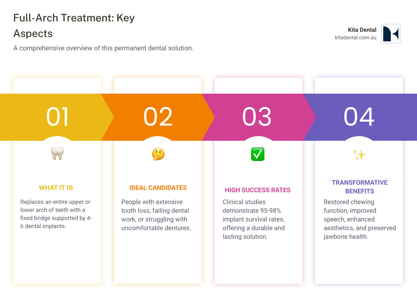 Infographic showing the basic concept of full-arch restoration with four to six dental implants placed in the jawbone supporting a complete bridge of replacement teeth, demonstrating how the titanium implants integrate with the bone to provide a stable foundation for the prosthetic arch - full-arch treatment infographic pillar-4-steps Infographic showing the basic concept of full-arch restoration with four to six dental implants placed in the jawbone supporting a complete bridge of replacement teeth, demonstrating how the titanium implants integrate with the bone to provide a stable foundation for the prosthetic arch - full-arch treatment infographic pillar-4-steps
