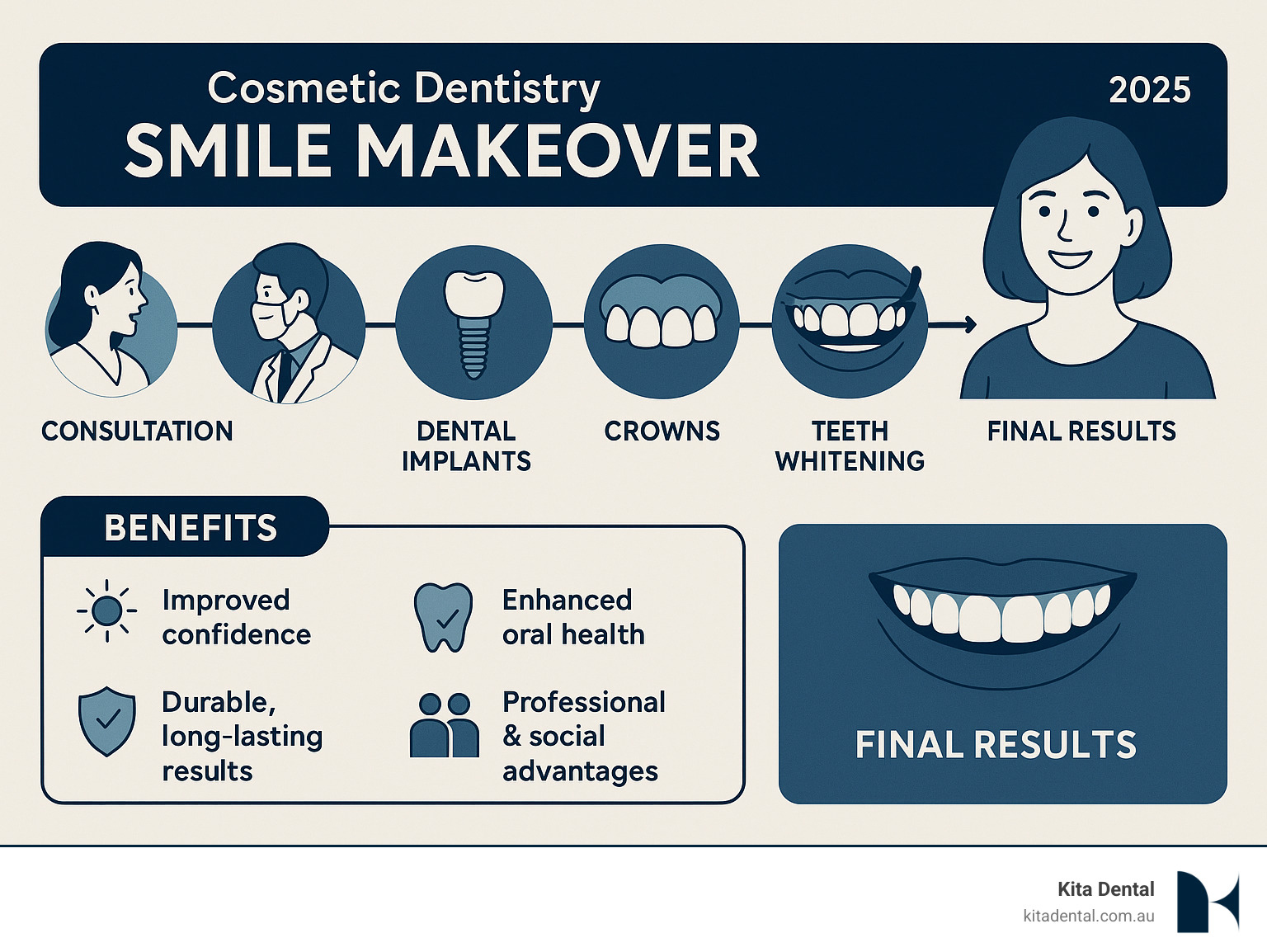 Comprehensive infographic showing the complete smile makeover process from consultation through final results, including key procedures like dental implants, veneers, crowns, teeth whitening, and gum contouring, with timeline and benefits clearly displayed - cosmetic dentistry smile makeover infographic Comprehensive infographic showing the complete smile makeover process from consultation through final results, including key procedures like dental implants, veneers, crowns, teeth whitening, and gum contouring, with timeline and benefits clearly displayed - cosmetic dentistry smile makeover infographic