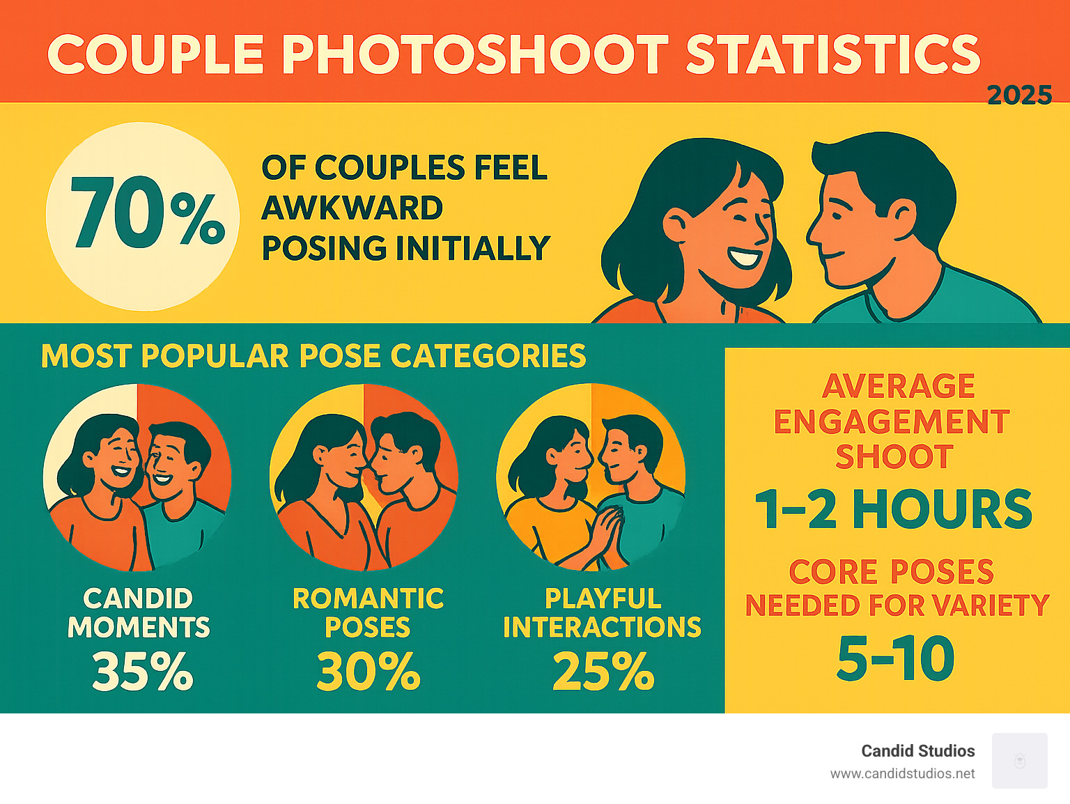 Infographic showing couple photoshoot statistics: 70% of couples feel awkward posing initially, most popular pose categories are candid moments (35%), romantic poses (30%), and playful interactions (25%), with average engagement shoots lasting 1-2 hours and requiring 5-10 core poses for variety - couple photoshoot poses infographic 