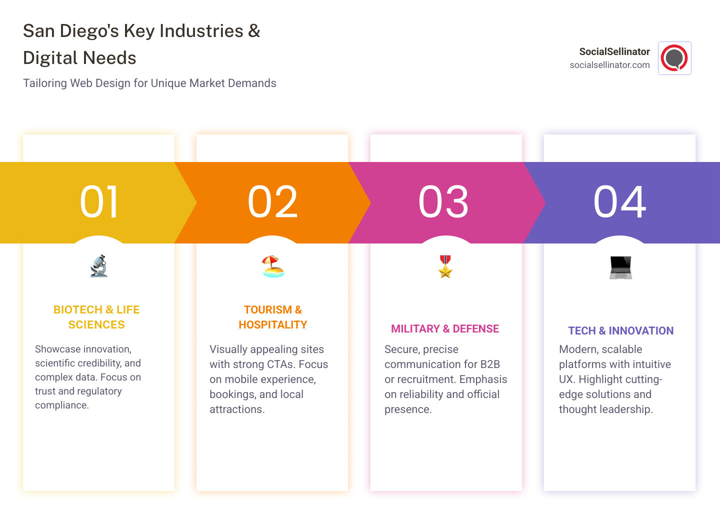 San Diego business industries and digital marketing requirements infographic showing biotech, tourism, military, real estate, and healthcare sectors with their specific web design needs - San Diego web design infographic pillar-4-steps