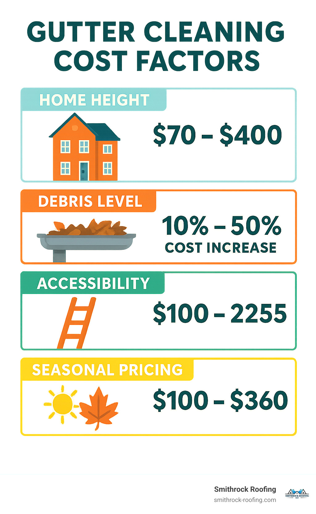 Infographic showing gutter cleaning cost factors including home height, debris level, accessibility, and seasonal pricing variations with specific cost ranges for each factor - cost of cleaning gutters and downspouts infographic 