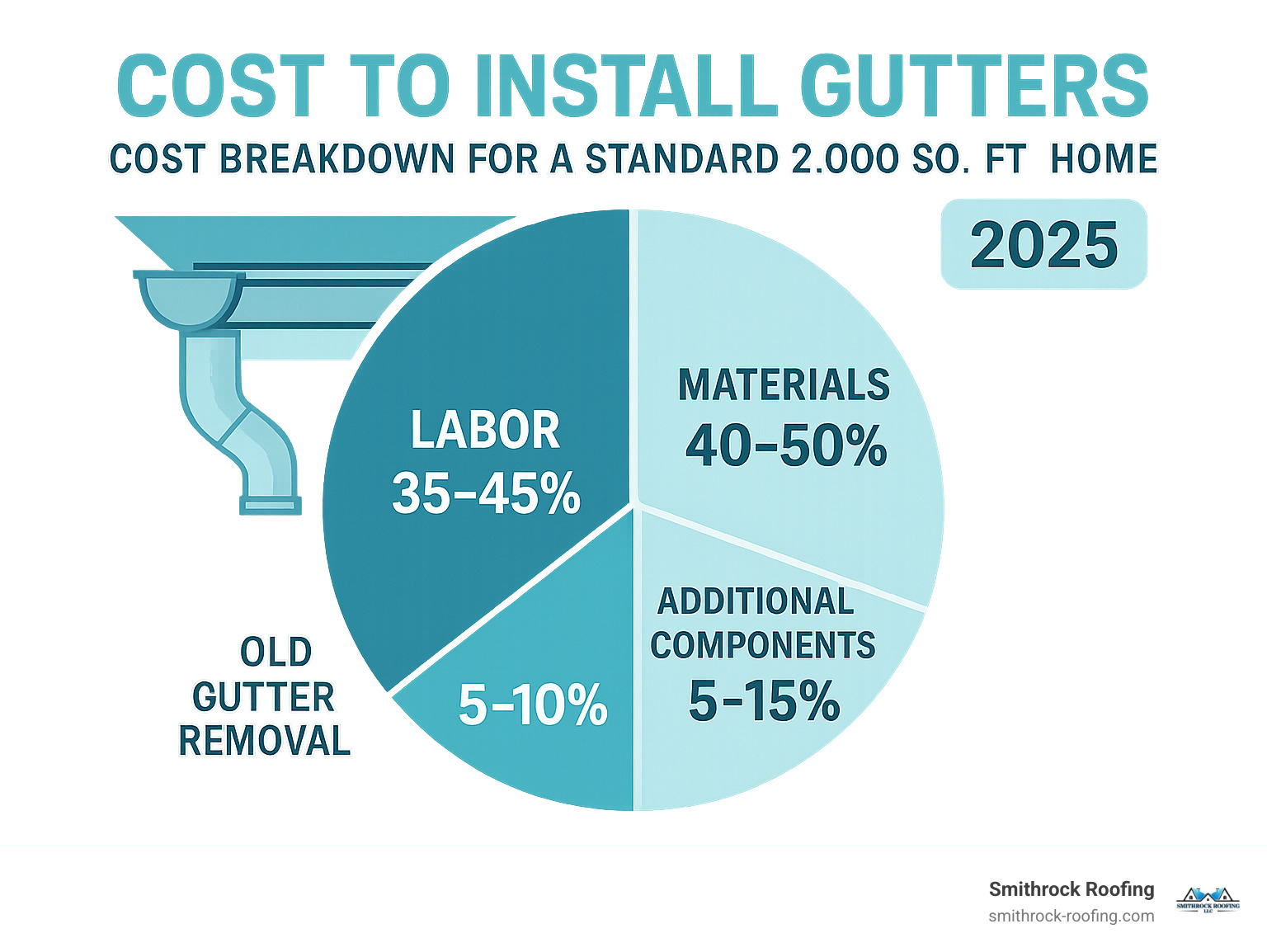 Infographic showing gutter installation cost breakdown for a standard 2,000 sq. ft. home with percentages for materials (40-50%), labor (35-45%), old gutter removal (5-10%), and additional components like downspouts and accessories (5-15%) - Cost to install gutters infographic 