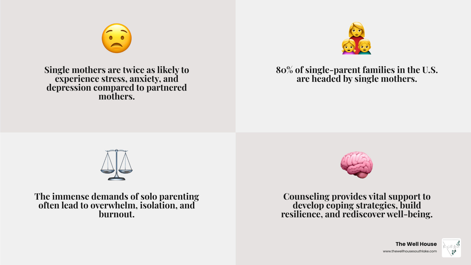 Infographic showing statistics about single mothers' mental health challenges, including rates of stress, anxiety, and depression compared to partnered mothers, along with key support resources and therapy benefits - single mom counseling infographic 4_facts_emoji_grey