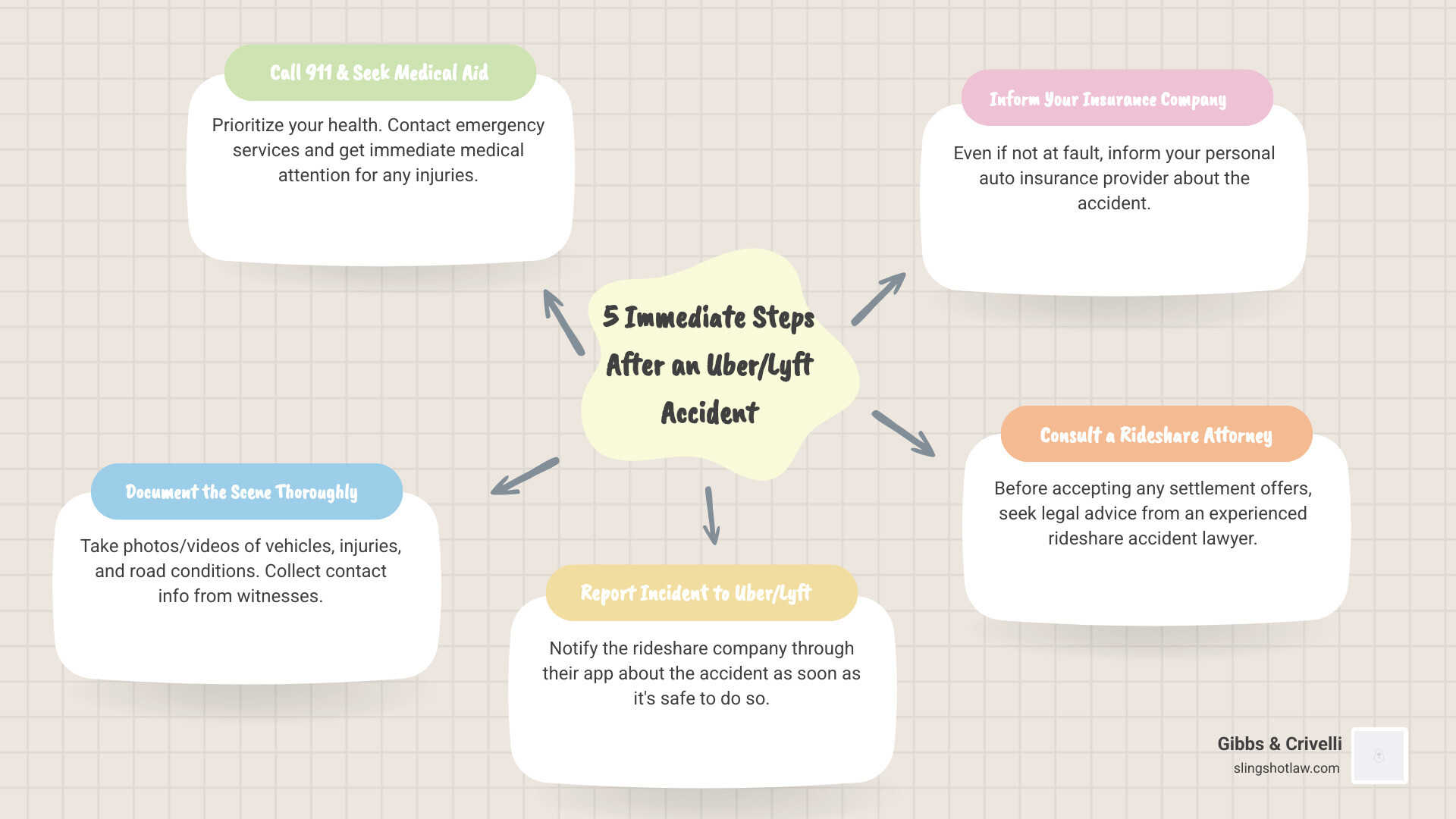 Infographic showing the 5 immediate steps to take after any rideshare accident in Texas: 1. Call 911 and seek medical attention, 2. Document the scene with photos and gather witness information, 3. Report the incident through the Uber app, 4. Contact your insurance company, 5. Consult with an experienced rideshare attorney before accepting any settlement offers - best lawyer to sue uber infographic mindmap-5-items