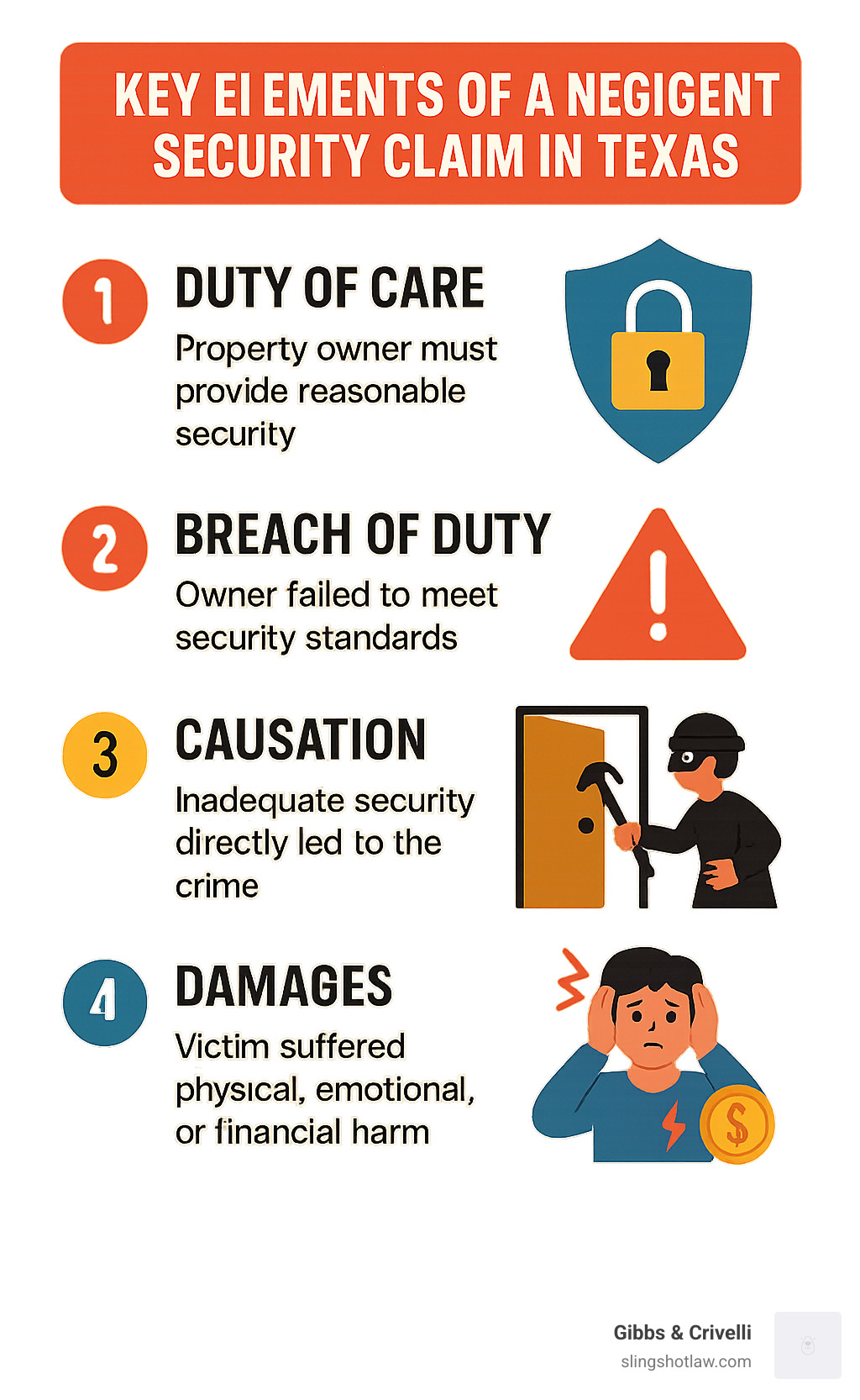 Infographic showing the four key elements of a negligent security claim in Texas: Duty of Care (property owner must provide reasonable security), Breach of Duty (owner failed to meet security standards), Causation (inadequate security directly led to the crime), and Damages (victim suffered physical, emotional, or financial harm) - negligent security attorney infographic 