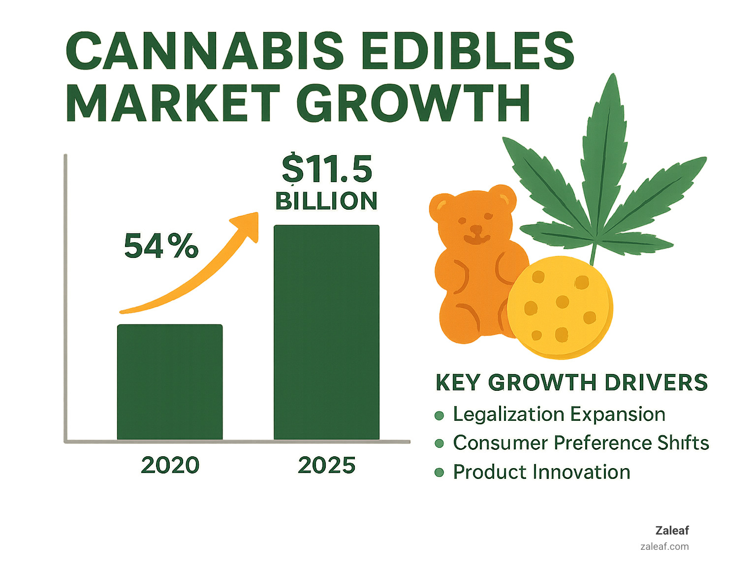 Infographic showing cannabis edibles market growth from 2020 to projected 2025, highlighting the 54% growth in 2020, current market size, and $11.5 billion projection, with key growth drivers including legalization expansion, consumer preference shifts, and product innovation - how to start an edible cannabis business infographic 