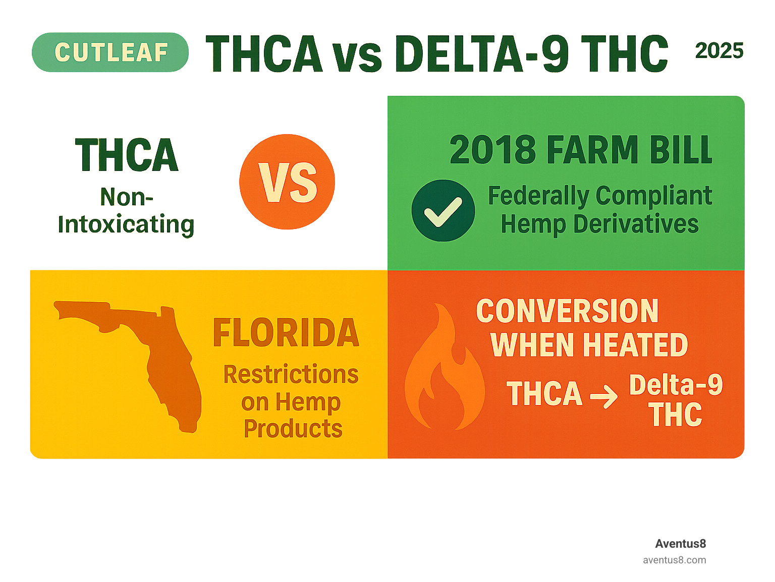 Infographic showing THCA vs Delta-9 THC comparison, federal compliance under 2018 Farm Bill, Florida state regulations for hemp products, and the conversion process when heated - cutleaf pre rolls thc infographic 