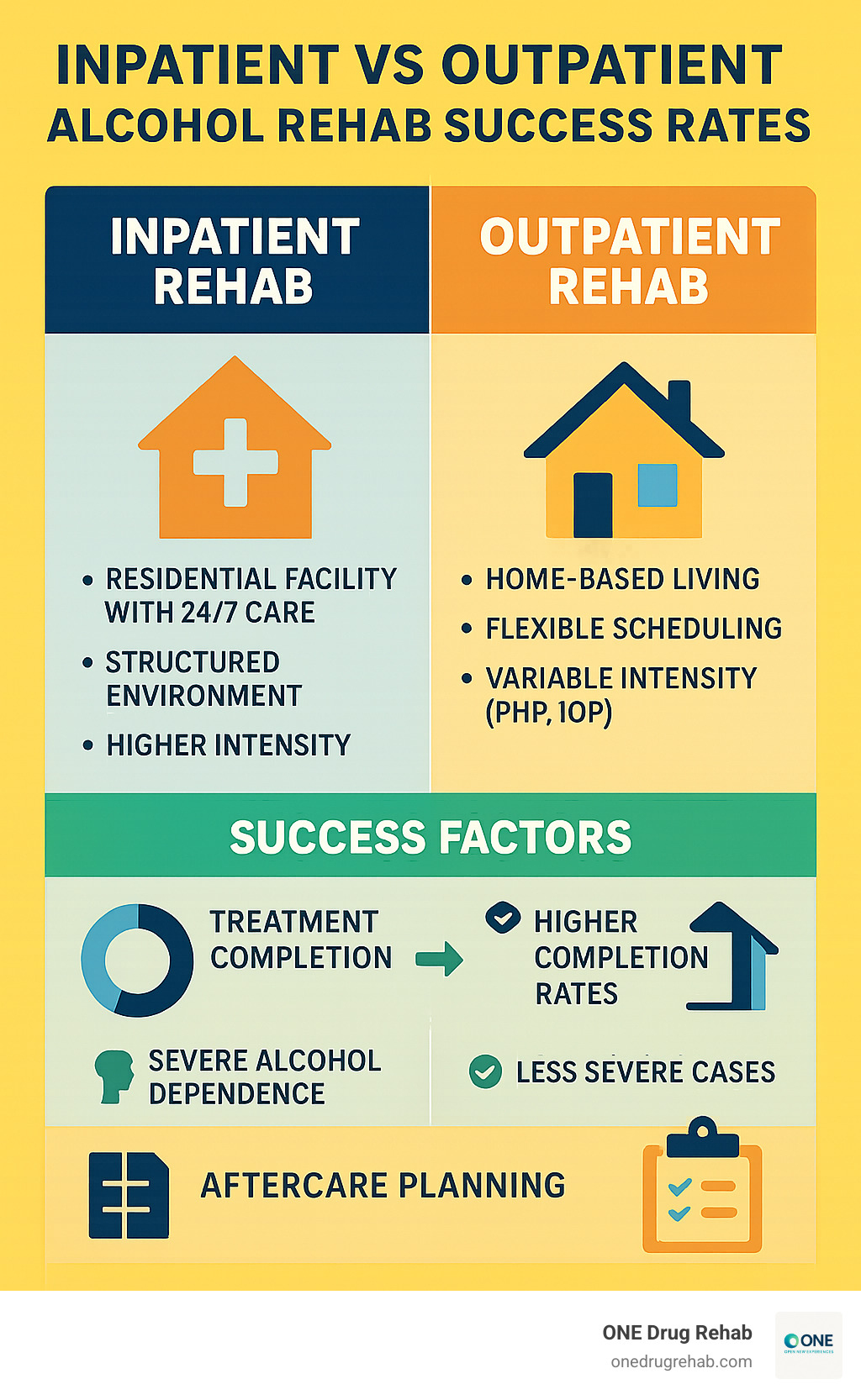 Comprehensive comparison infographic showing inpatient rehab (residential facility with 24/7 care, structured environment, higher intensity) versus outpatient rehab (home-based living, flexible scheduling, variable intensity levels including PHP and IOP), with success factors including treatment completion rates, patient characteristics that benefit each approach, and key elements like aftercare planning - inpatient vs outpatient alcohol rehab success rates infographic 