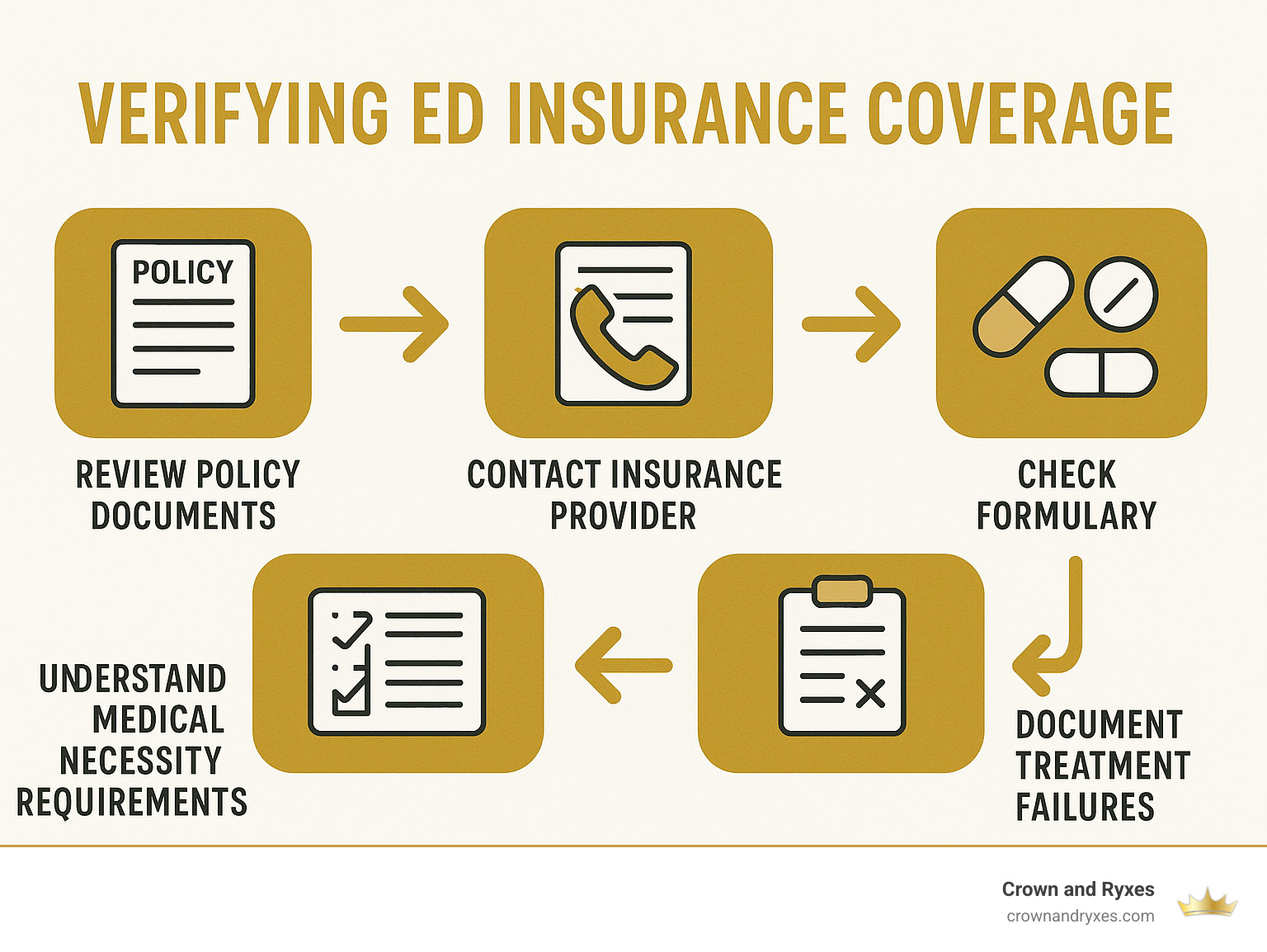 Comprehensive infographic showing the step-by-step process for verifying ED insurance coverage, including reviewing policy documents, contacting insurance providers, understanding medical necessity requirements, checking formularies, and documenting treatment failures - ED insurance coverage infographic 