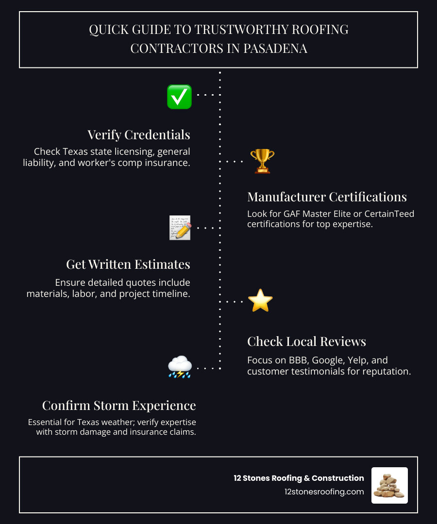 Key steps for hiring roofing contractors in Pasadena TX: Research local contractors, verify licensing and insurance, check manufacturer certifications like GAF Master Elite, compare detailed written estimates, review warranties and guarantees, confirm storm damage experience, and sign detailed contracts - roofing contractors Pasadena TX infographic infographic-line-5-steps-dark