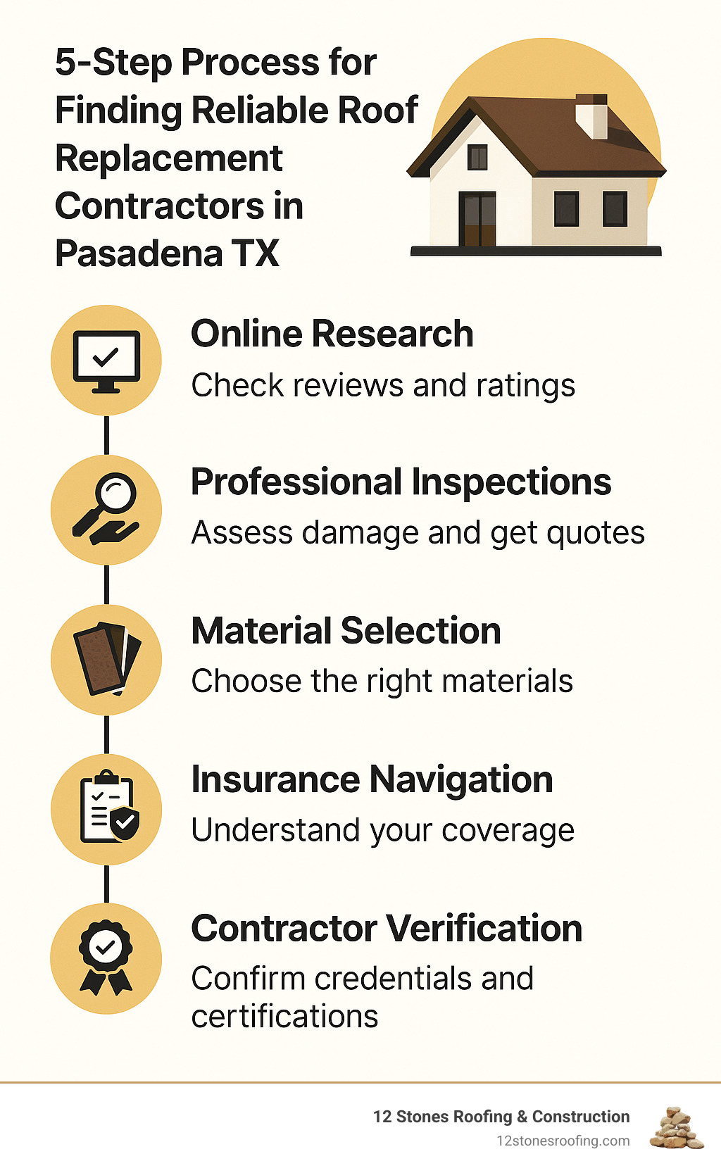 Infographic showing 5-step process for finding reliable roof replacement contractors in Pasadena TX, including online research, professional inspections, material selection, insurance navigation, and contractor verification - roof replacement Pasadena TX infographic 
