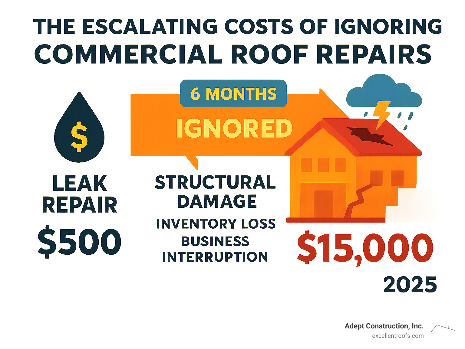 Infographic showing the escalating costs of ignoring commercial roof repairs, starting with a small $500 leak repair that becomes $15,000 in structural damage, inventory loss, and business interruption over 6 months - Roofing repair service infographic 