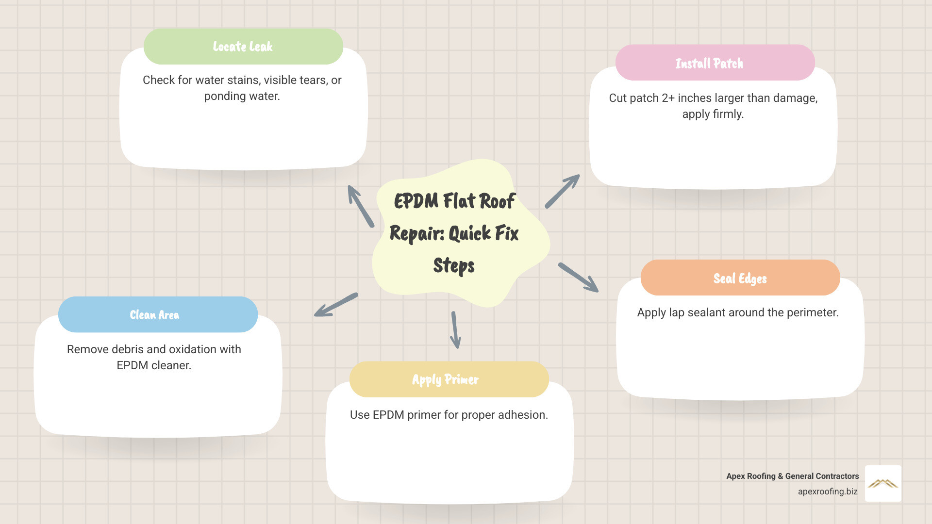 Comprehensive guide showing EPDM roof repair process including identification of common problems like seam failure and punctures, required tools and materials such as EPDM patch kits and primers, step-by-step repair process from surface cleaning to patch application, and maintenance tips for extending roof lifespan - EPDM flat roof repair infographic mindmap-5-items