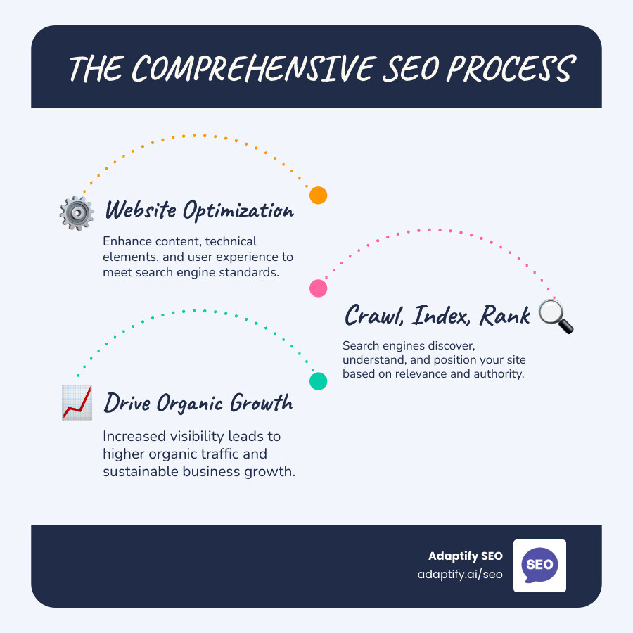 Comprehensive SEO process infographic showing the journey from website optimization through search engine crawling, indexing, and ranking to increased organic traffic and business growth - seo what is it infographic infographic-line-3-steps-blues-accent_colors