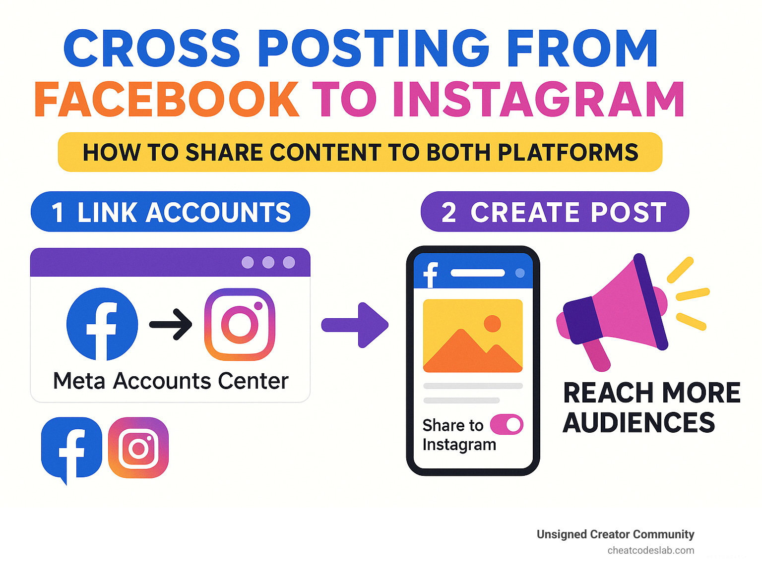 Infographic showing the step-by-step process of cross posting from Facebook to Instagram, including account linking through Meta Accounts Center, creating posts on Facebook mobile app with Instagram sharing toggle enabled, and the benefits of reaching different audiences on both platforms - cross posting from facebook to instagram infographic 