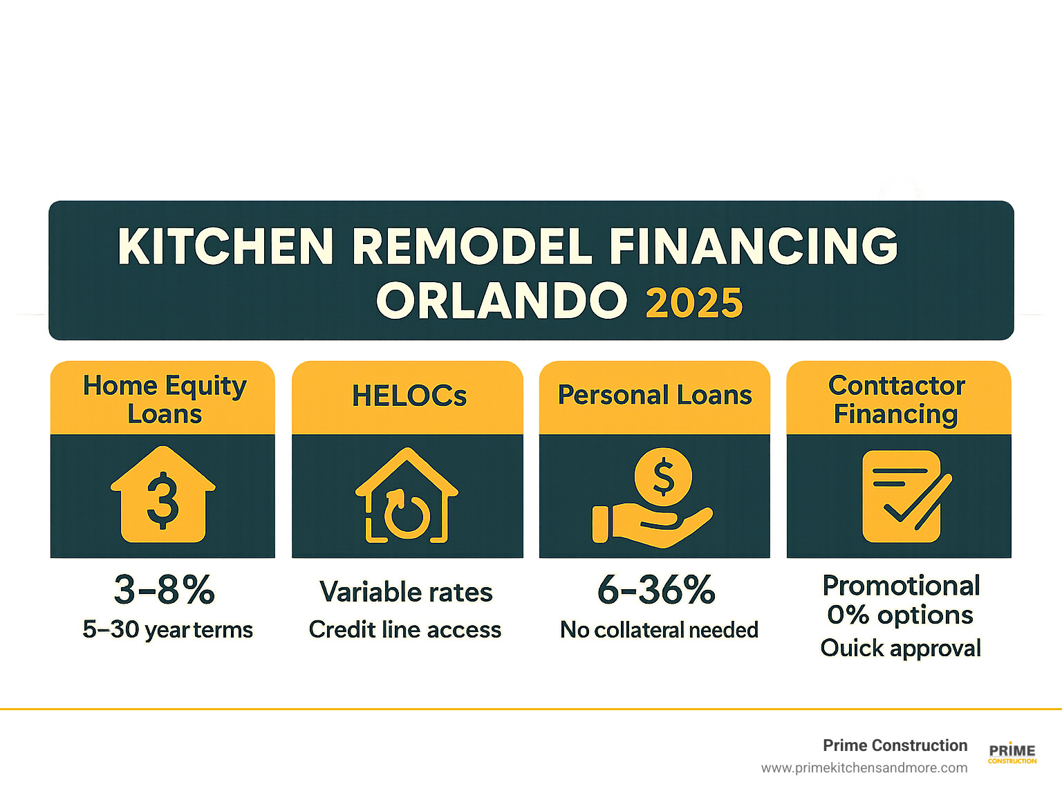 Infographic showing kitchen remodel financing options in Orlando: Home Equity Loans with 3-8% interest rates and 5-30 year terms, HELOCs with variable rates and credit line access, Personal Loans with 6-36% rates and no collateral needed, and Contractor Financing with promotional 0% options and quick approval - kitchen remodel financing orlando infographic 