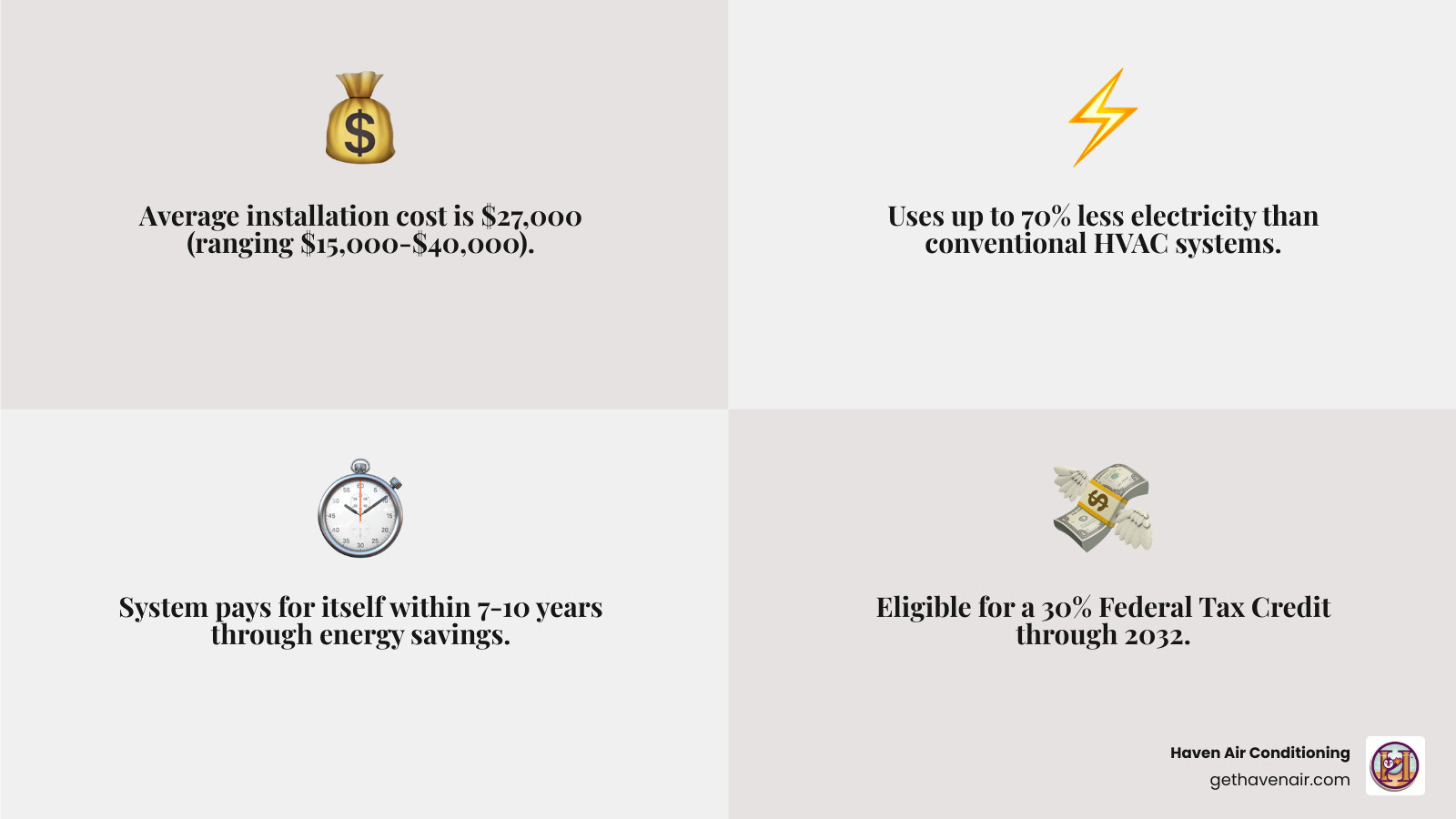 Detailed infographic showing geothermal heat exchange process with underground loops, heat pump unit, and home heating/cooling distribution system, including cost breakdown and efficiency comparisons - cost to install geothermal hvac infographic 4_facts_emoji_grey Detailed infographic showing geothermal heat exchange process with underground loops, heat pump unit, and home heating/cooling distribution system, including cost breakdown and efficiency comparisons - cost to install geothermal hvac infographic 4_facts_emoji_grey