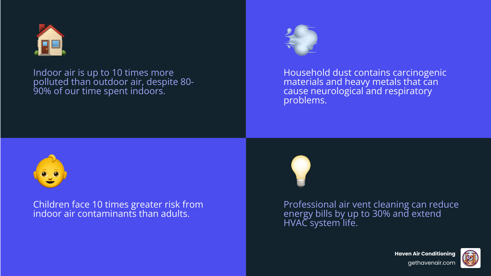 Infographic showing the top 5 contaminants found in home air ducts: dust mites accumulating in fabric fibers, pet dander particles floating in air, black mold spores growing in damp areas, yellow pollen grains from outdoor sources, and construction debris including drywall dust and wood particles - Air vent cleaning service infographic 4_facts_emoji_blue Infographic showing the top 5 contaminants found in home air ducts: dust mites accumulating in fabric fibers, pet dander particles floating in air, black mold spores growing in damp areas, yellow pollen grains from outdoor sources, and construction debris including drywall dust and wood particles - Air vent cleaning service infographic 4_facts_emoji_blue