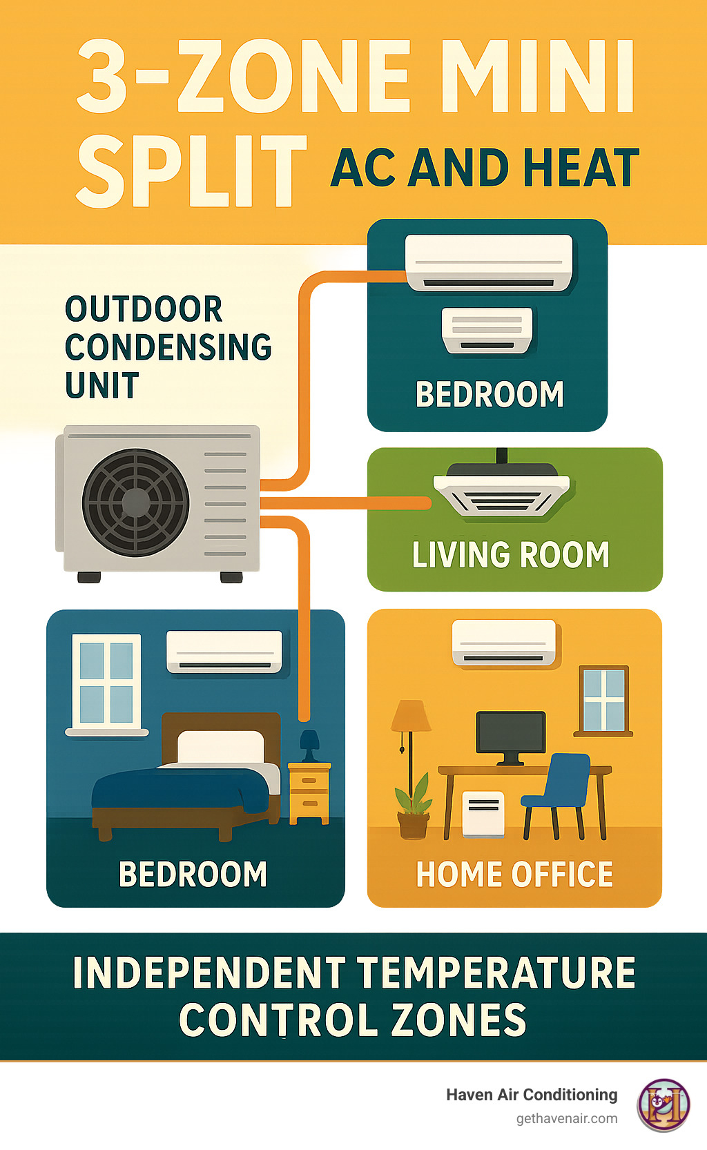 Infographic showing one outdoor condensing unit connected via refrigerant lines to three indoor air handlers mounted in different rooms - a bedroom with wall-mounted unit, living room with ceiling cassette, and home office with floor console unit, demonstrating independent temperature control zones - 3 zone mini split ac and heat infographic 