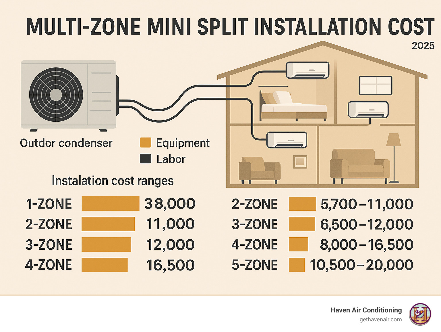 Detailed cost breakdown infographic showing multi-zone mini split system components including outdoor condenser unit, multiple indoor air handlers in different rooms, refrigerant lines, and installation cost ranges for 1-zone through 5-zone systems with labor and equipment costs separated - multi zone mini split installation cost infographic 