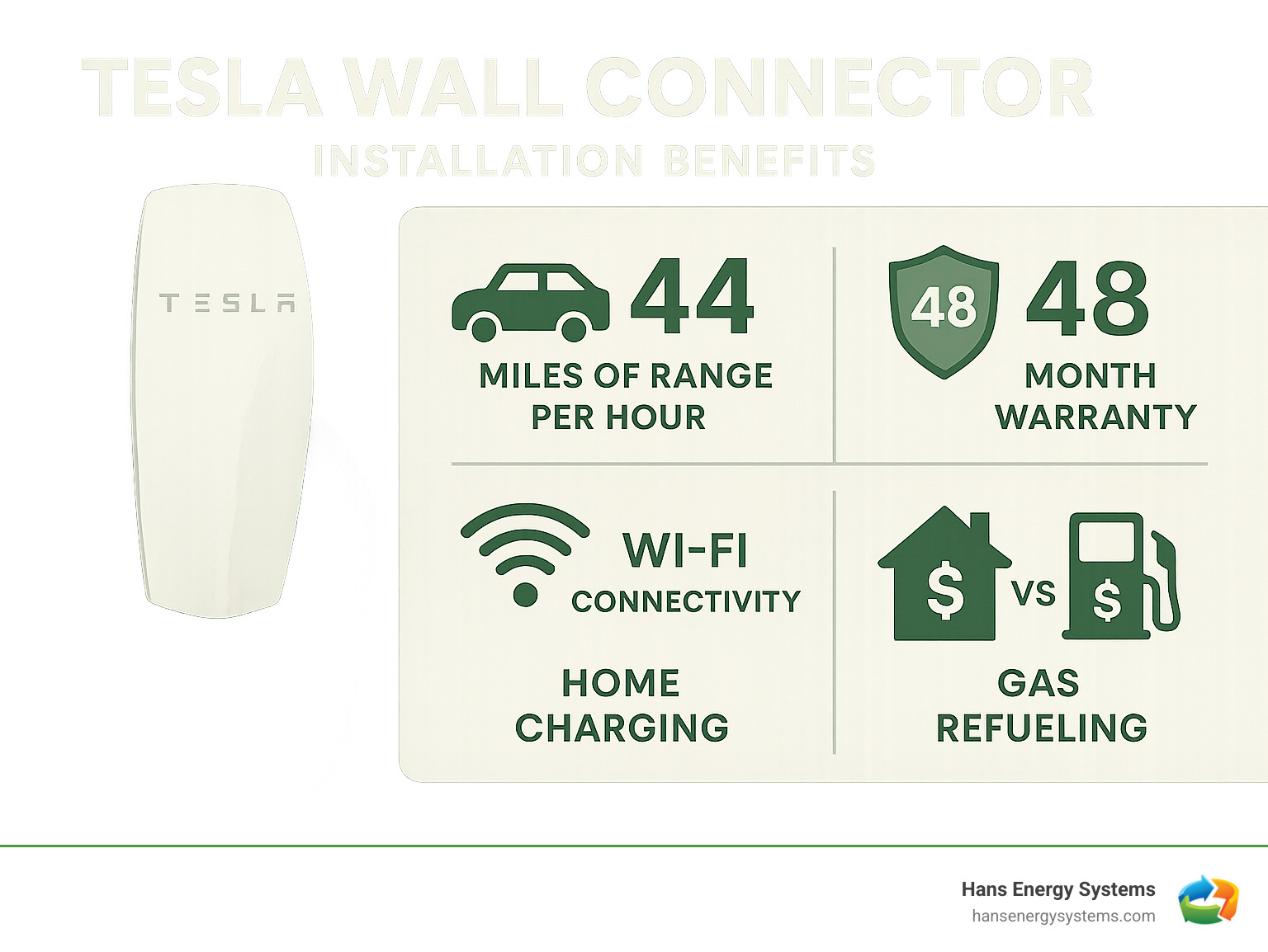 Infographic showing Tesla Wall Connector installation benefits including 44 miles range per hour charging speed, 48-month warranty coverage, Wi-Fi connectivity for updates, and comparison of home charging costs versus gas station refueling with time and money savings - tesla wall mount charger installation infographic 