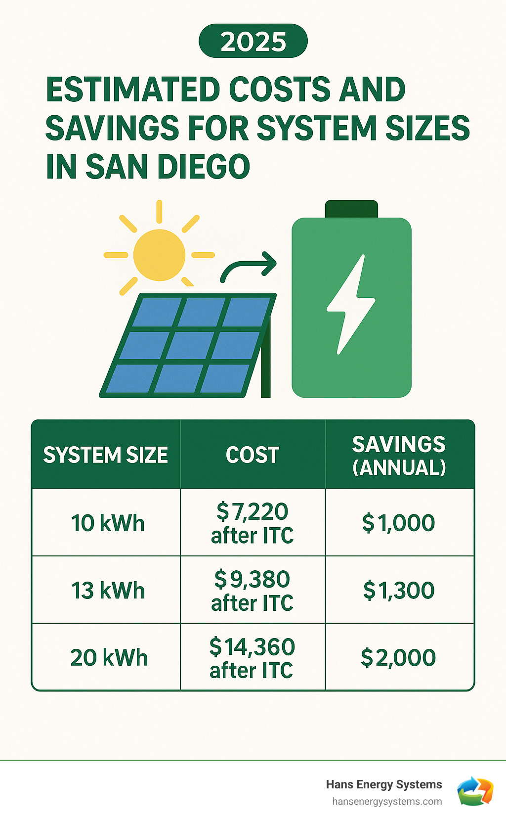 table comparing estimated costs and savings for different system sizes (10 kWh, 13 kWh, 20 kWh) in San Diego - Solar battery storage Poway infographic 