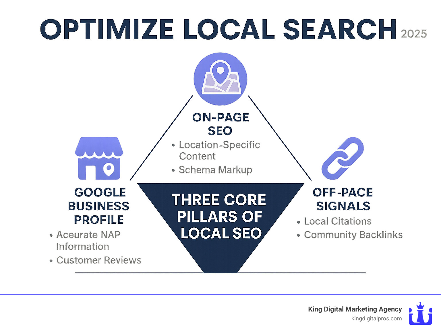 Infographic showing the three core pillars of local SEO optimization: Google Business Profile management with accurate NAP information and customer reviews, on-page SEO with location-specific content and schema markup, and off-page signals including local citations and community backlinks - Optimize local search infographic Infographic showing the three core pillars of local SEO optimization: Google Business Profile management with accurate NAP information and customer reviews, on-page SEO with location-specific content and schema markup, and off-page signals including local citations and community backlinks - Optimize local search infographic